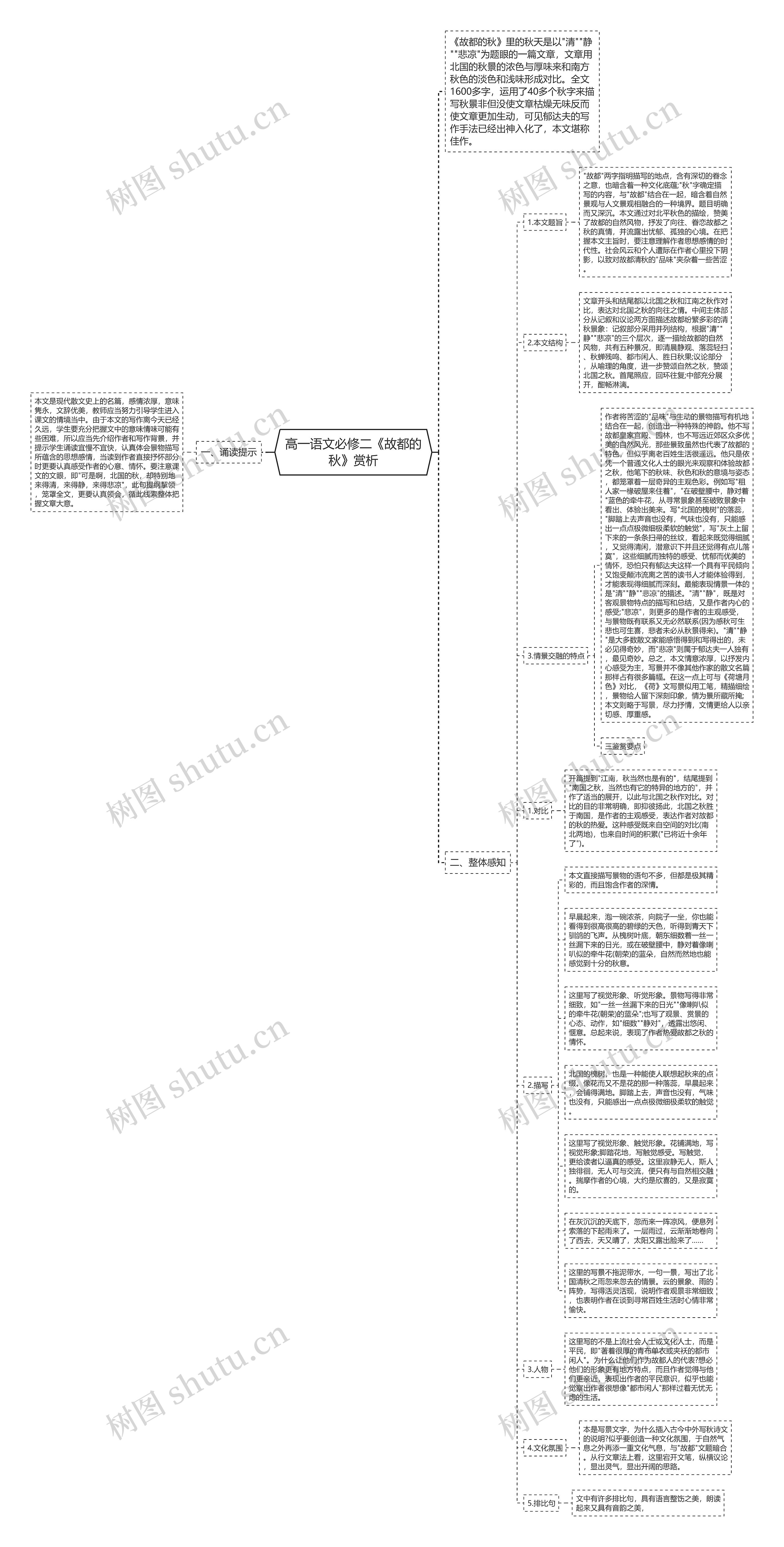 高一语文必修二《故都的秋》赏析思维导图