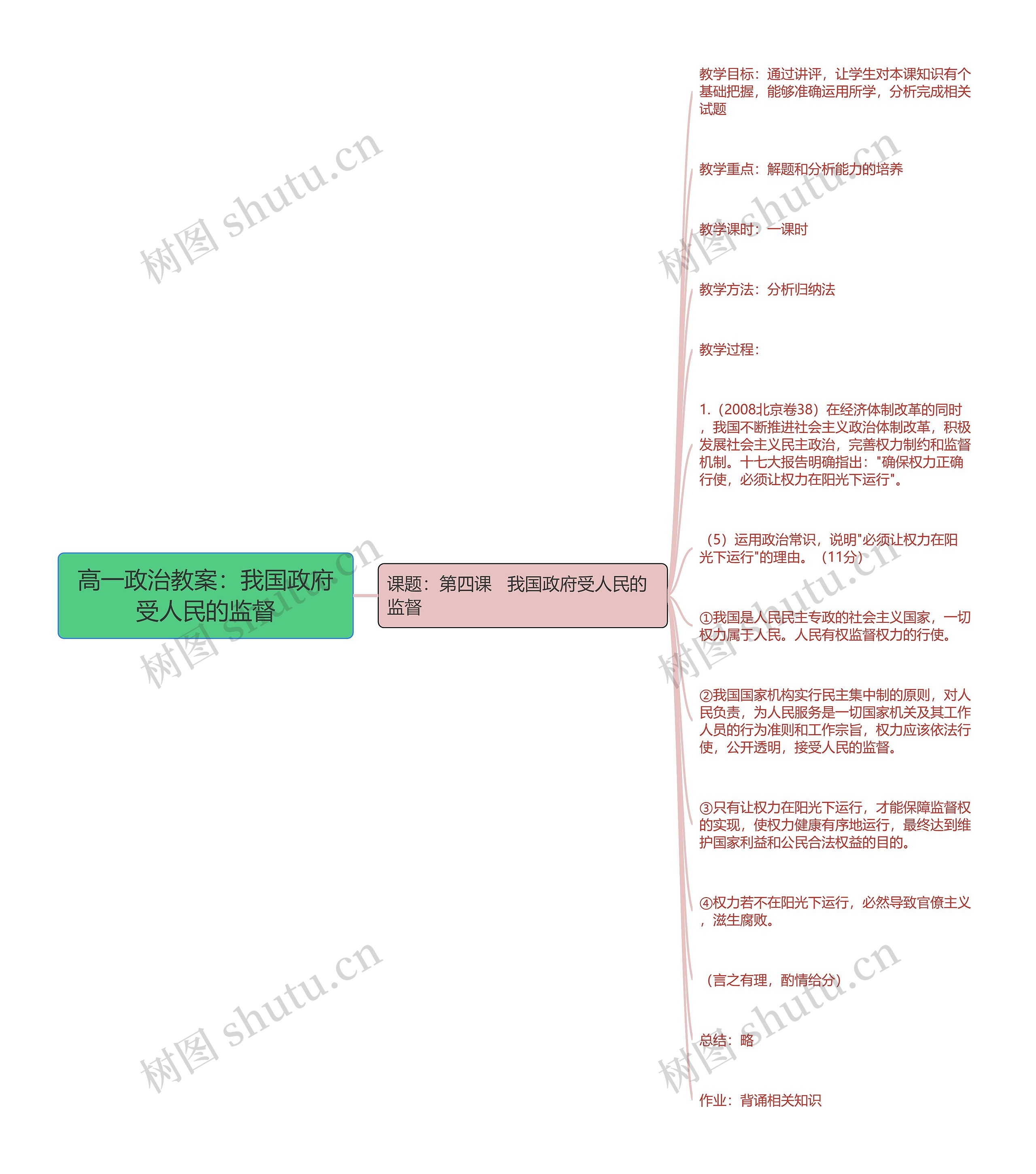 高一政治教案：我国政府受人民的监督思维导图