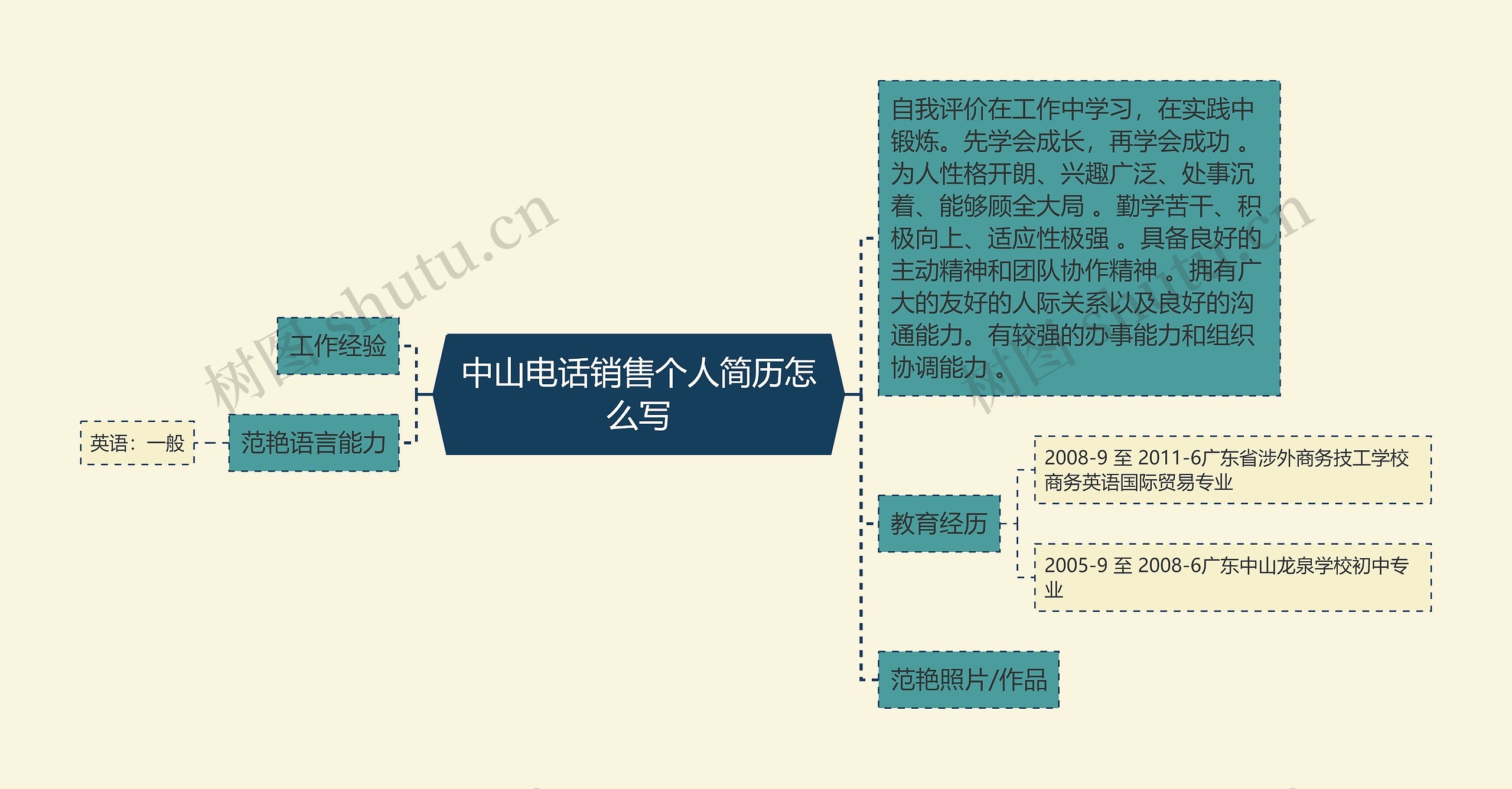 中山电话销售个人简历怎么写思维导图