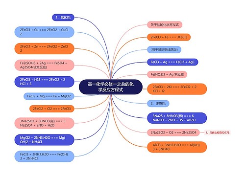 高一化学必修一之盐的化学反应方程式