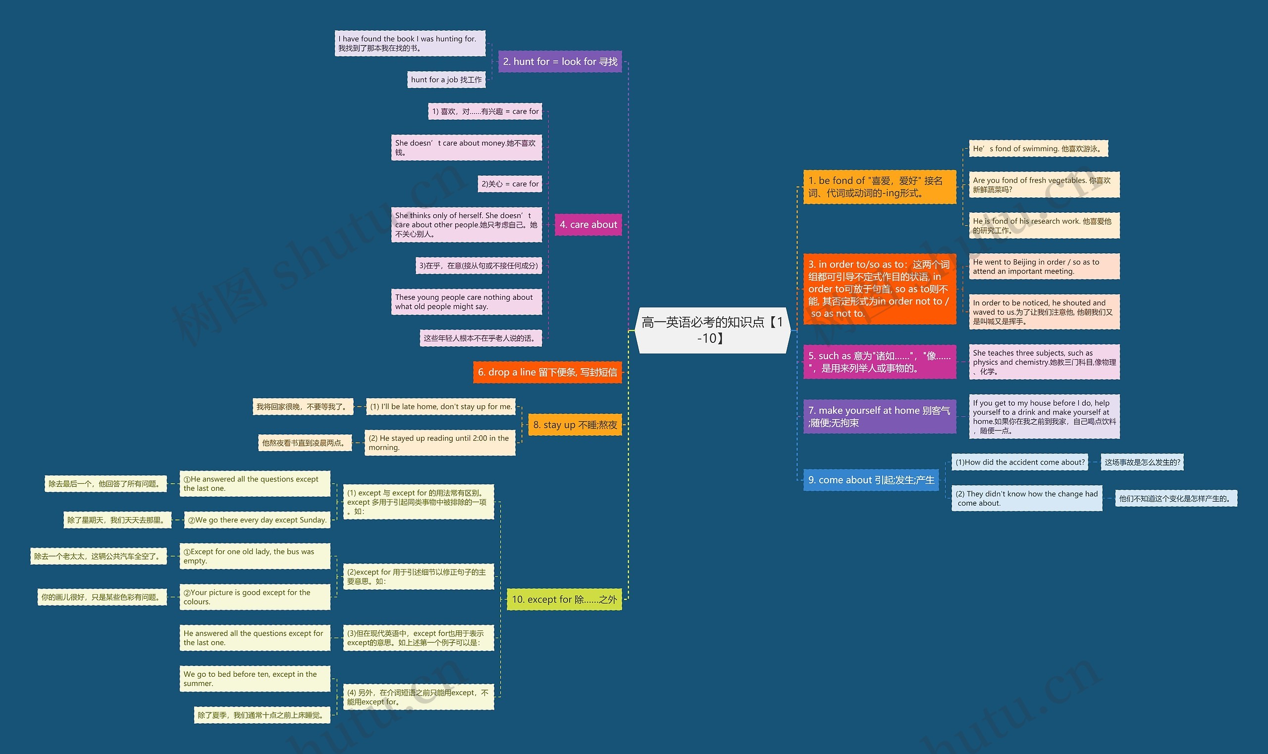 高一英语必考的知识点【1-10】思维导图