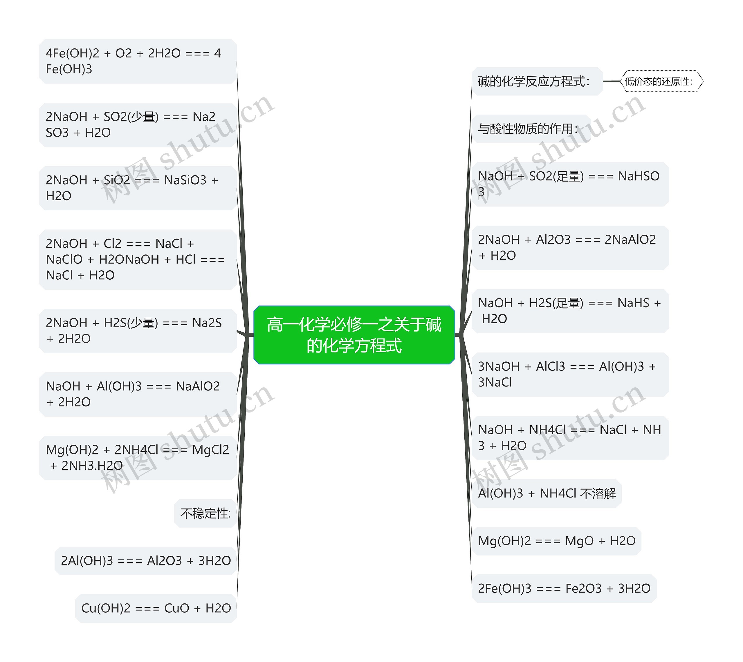 高一化学必修一之关于碱的化学方程式思维导图