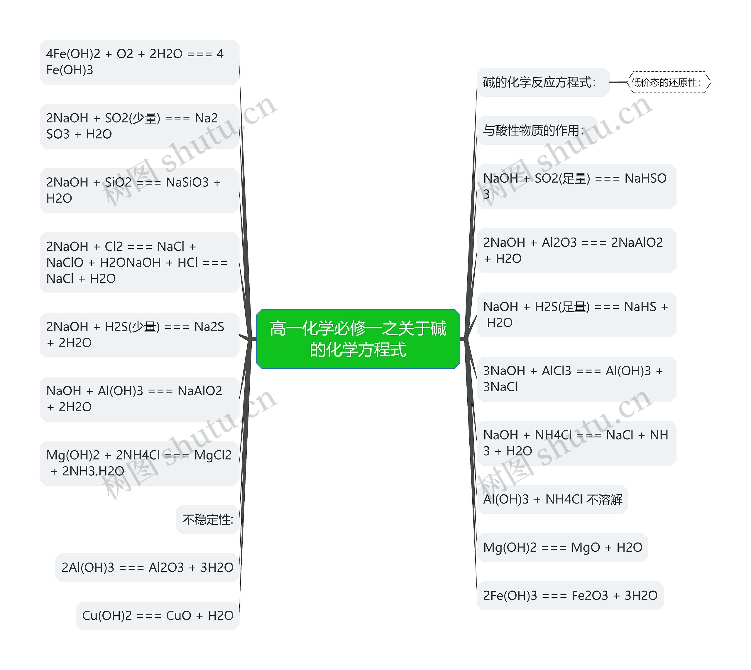 高一化学必修一之关于碱的化学方程式 高一化学必修一之关于碱的化学方程式