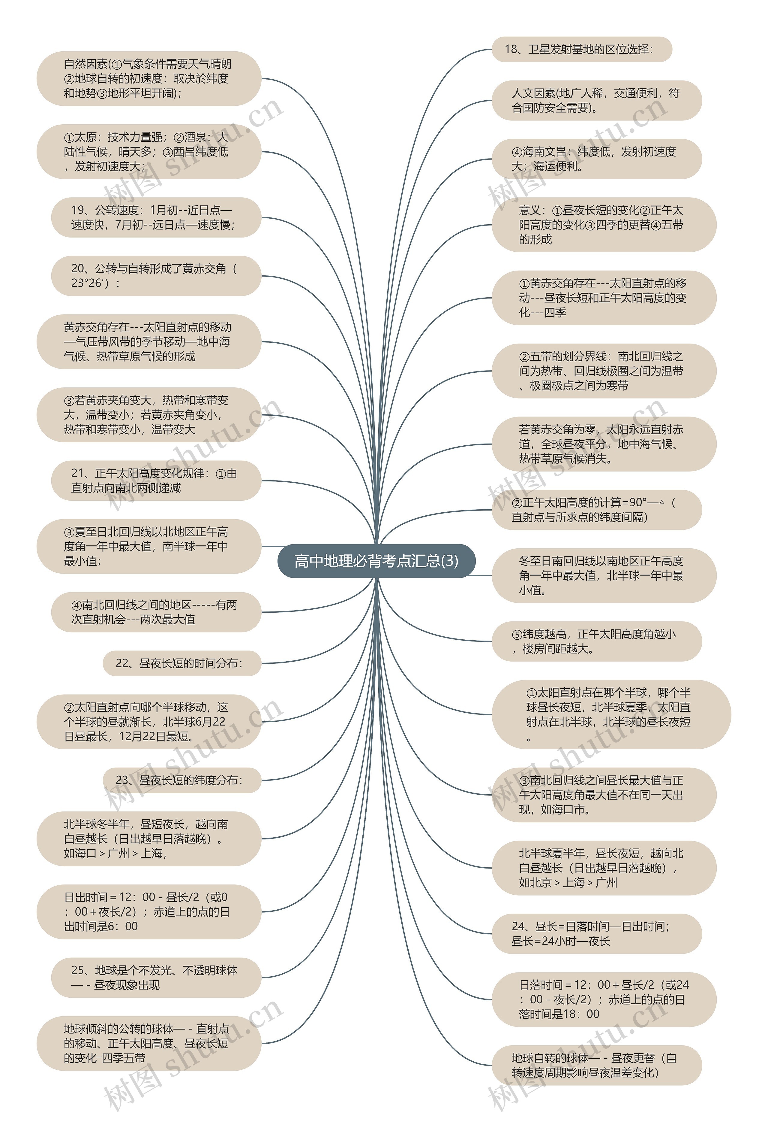 高中地理必背考点汇总(3)思维导图