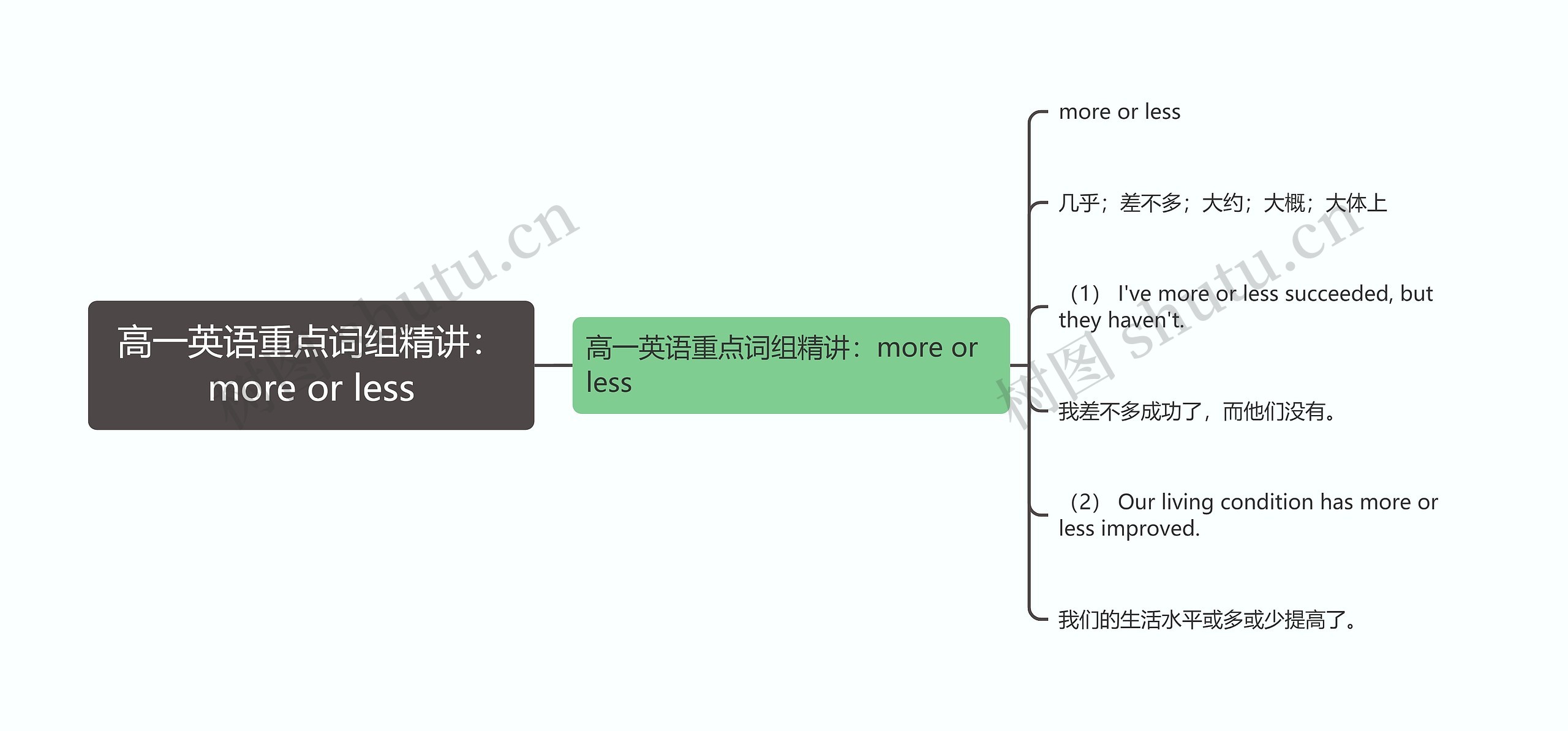 高一英语重点词组精讲：more or less思维导图