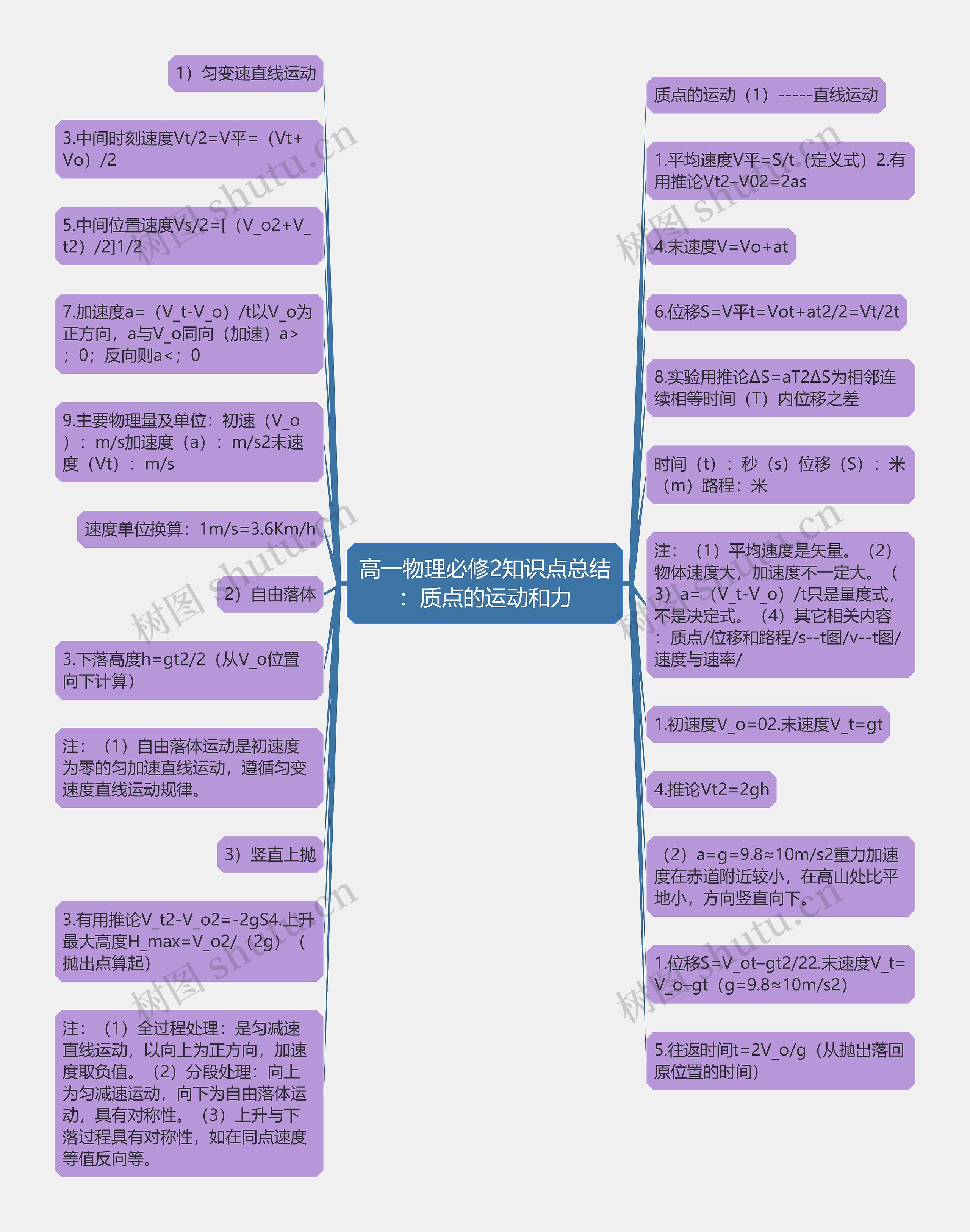 高一物理必修2知识点总结：质点的运动和力思维导图