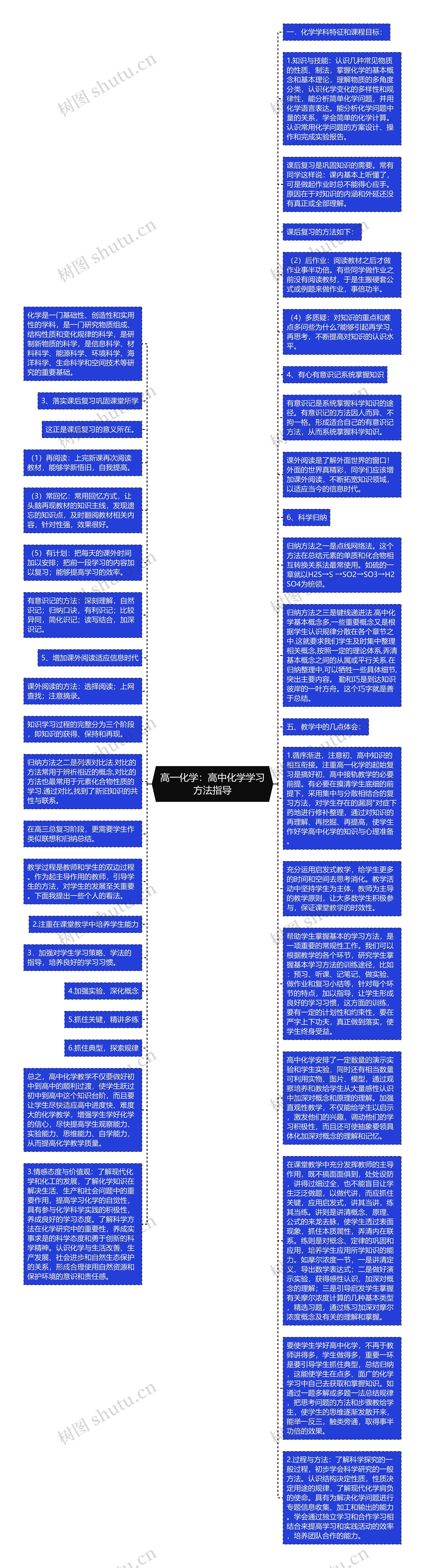 高一化学：高中化学学习方法指导思维导图