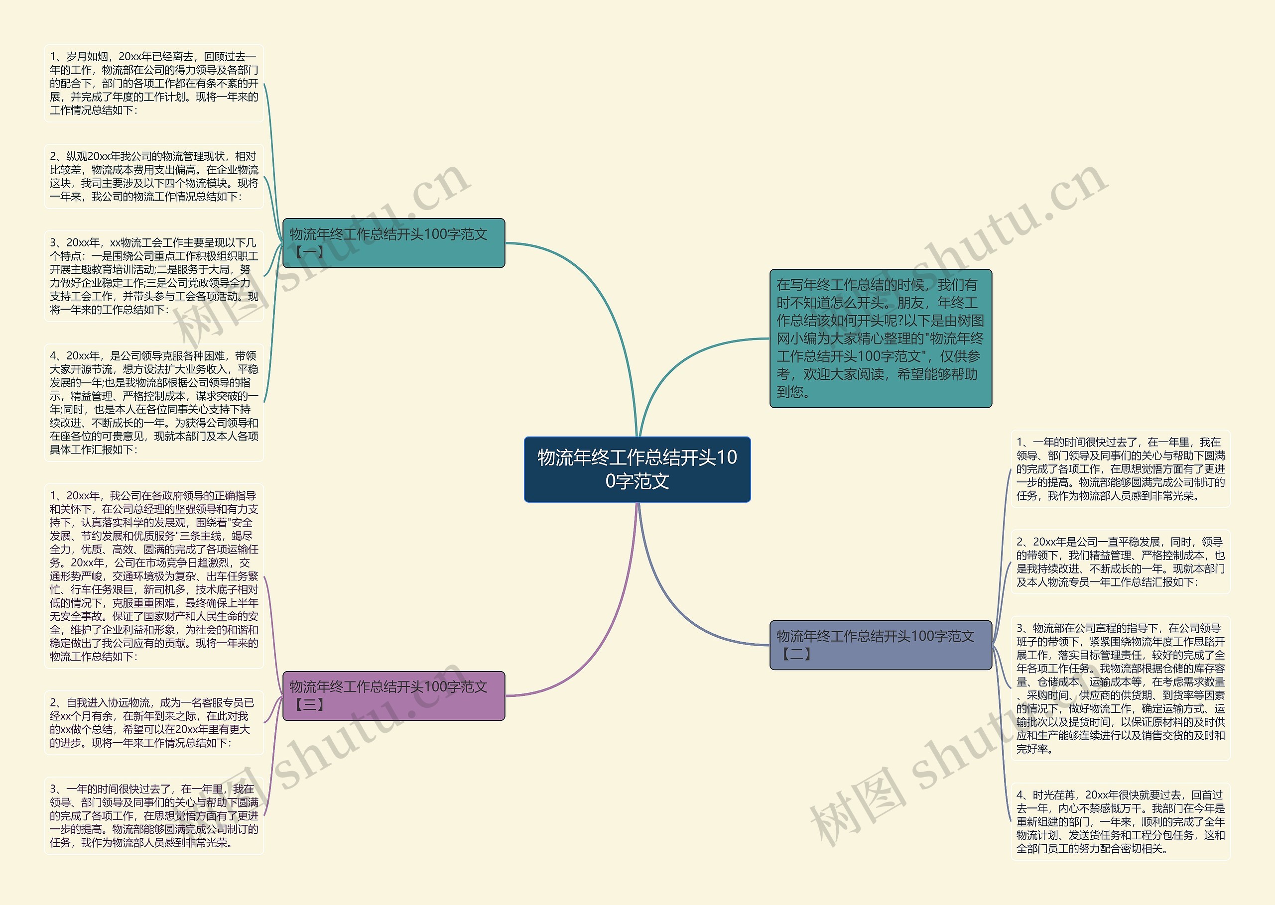 物流年终工作总结开头100字范文思维导图