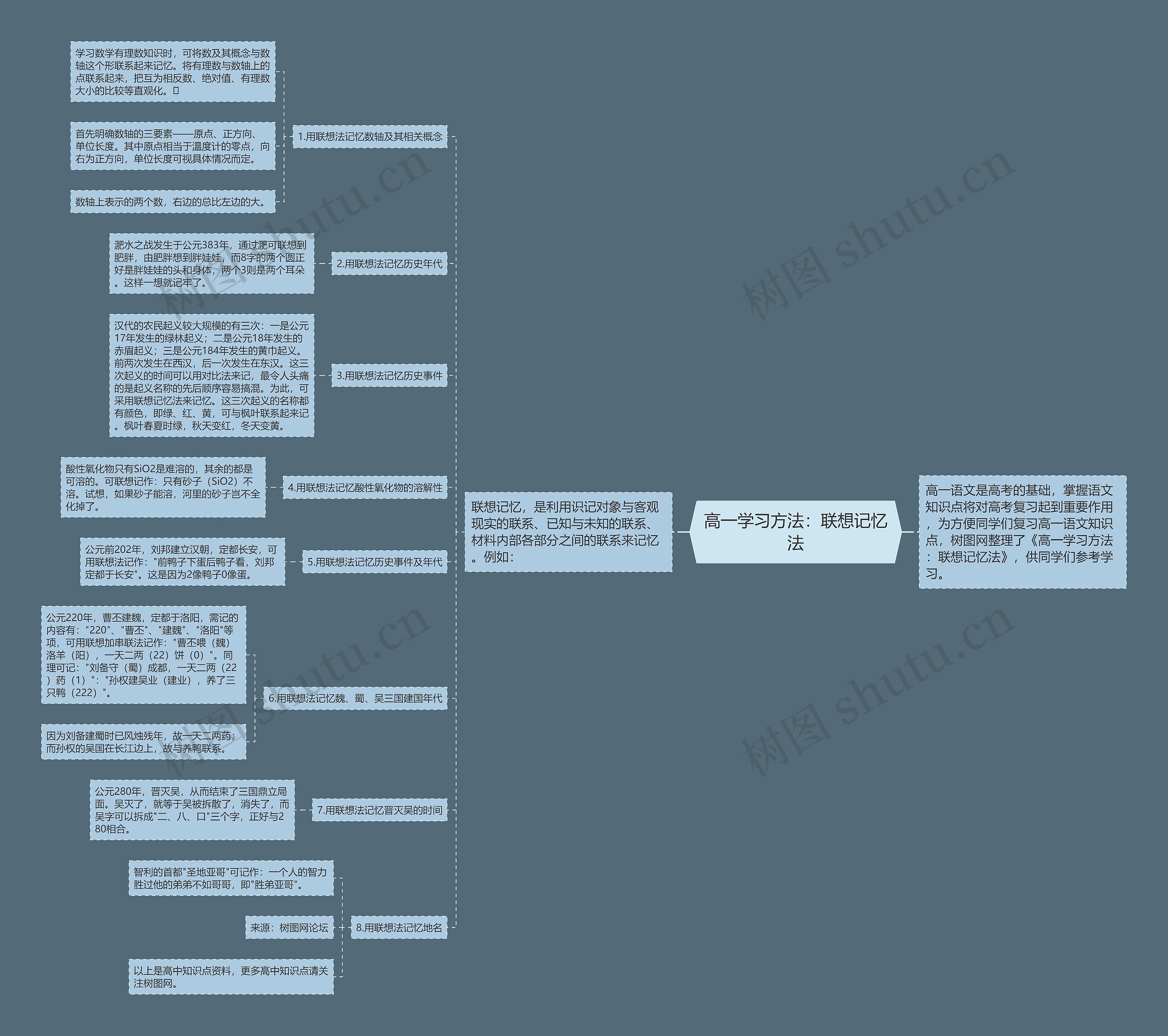 高一学习方法：联想记忆法思维导图
