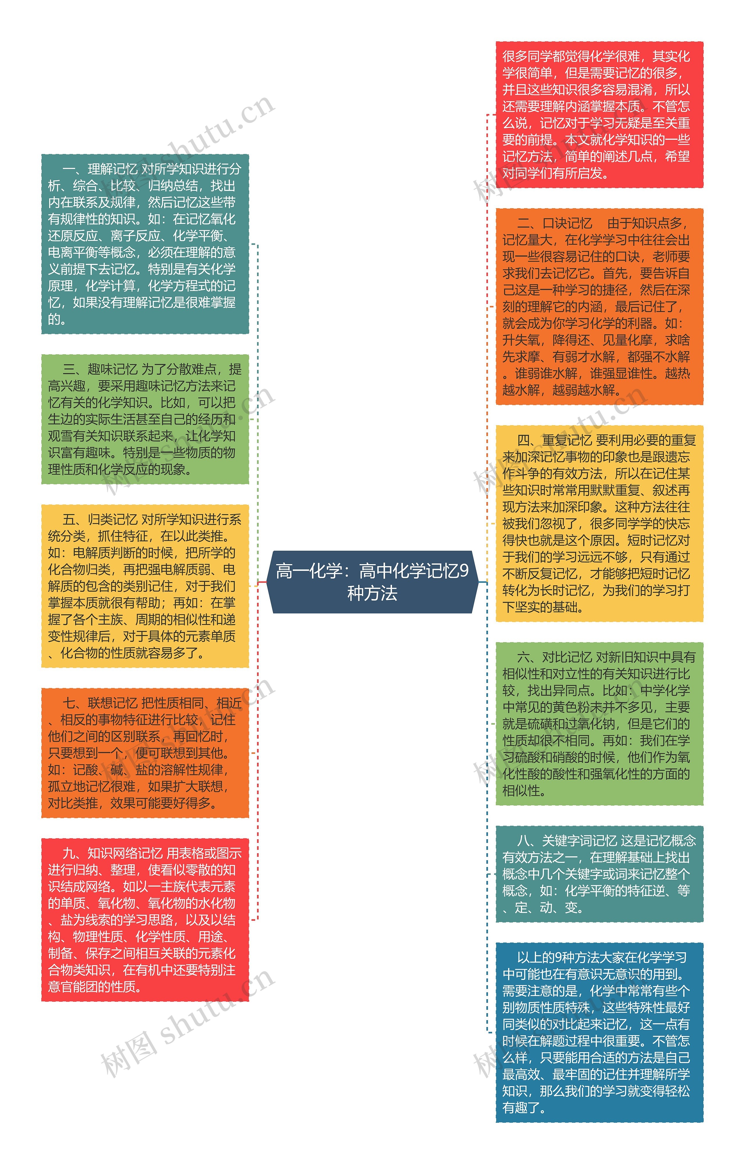 高一化学：高中化学记忆9种方法思维导图