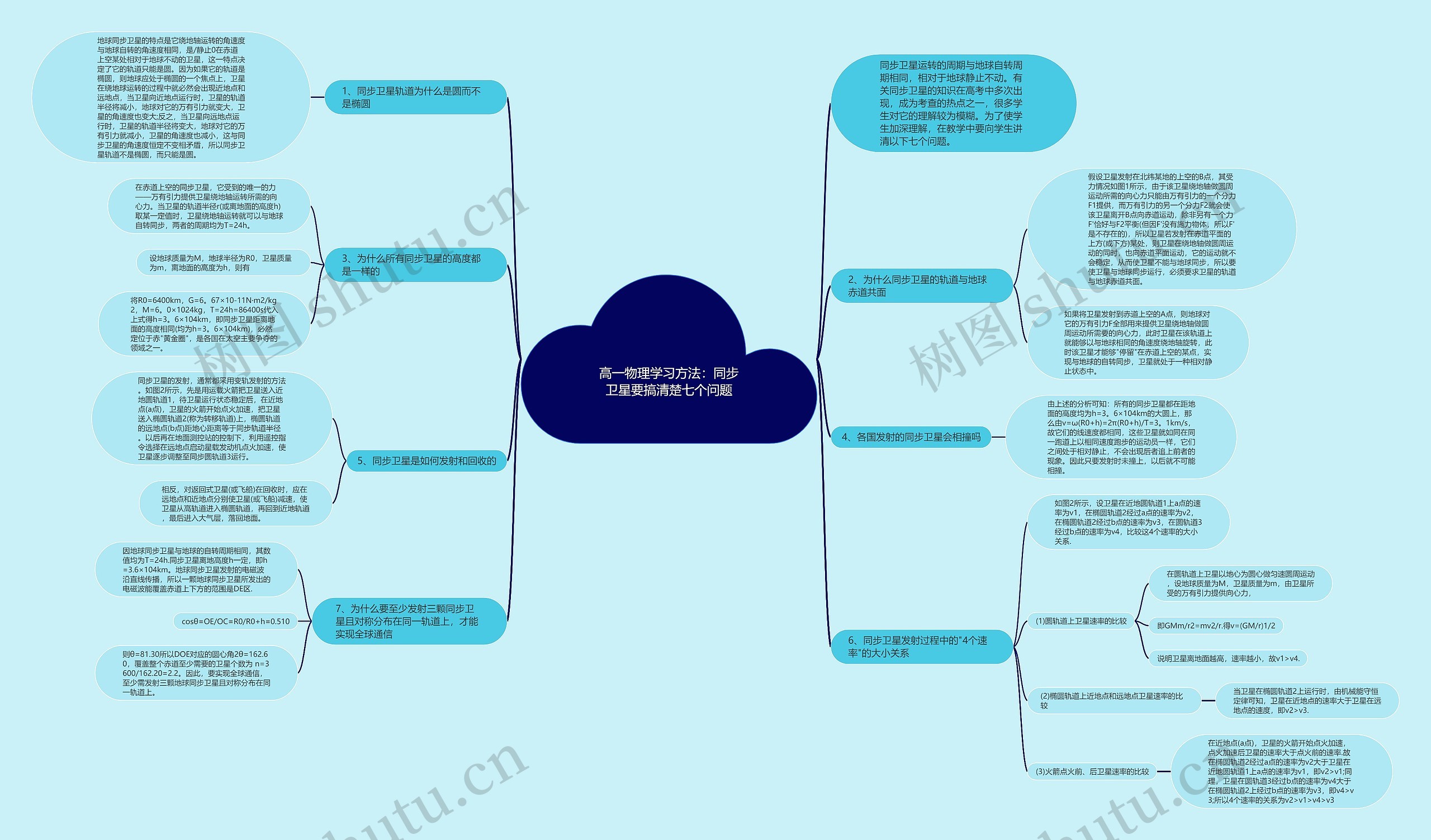 高一物理学习方法：同步卫星要搞清楚七个问题思维导图