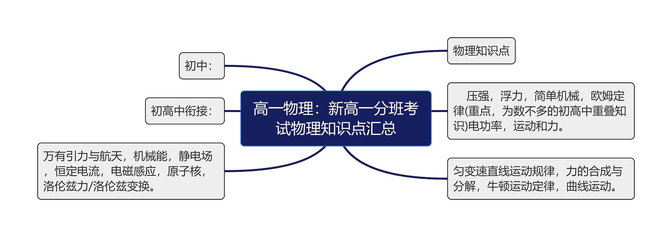 高一物理:新高一分班考试物理知识点汇总 高一物理:新高一分班考试物理知识点汇总