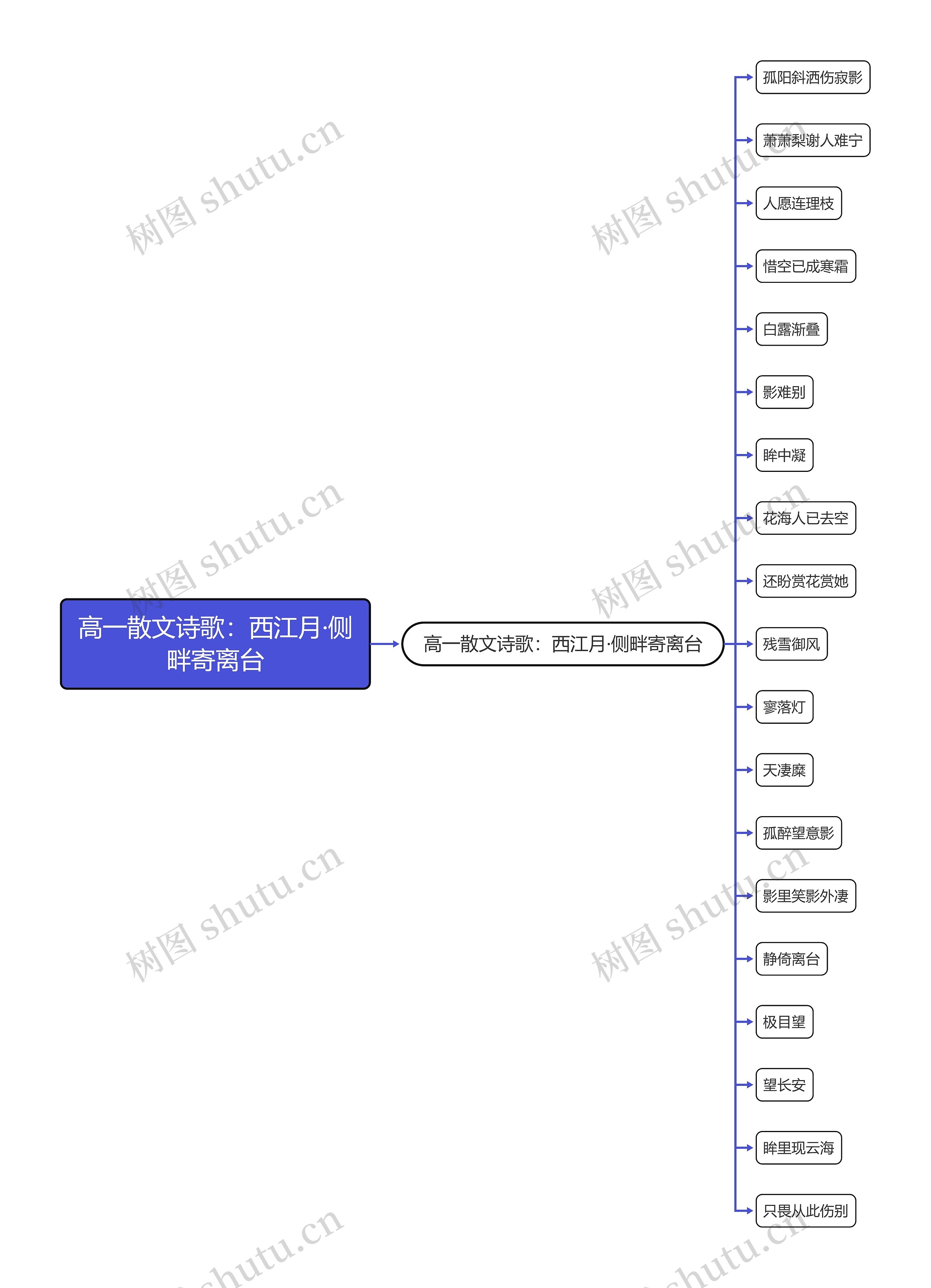 高一散文诗歌：西江月·侧畔寄离台思维导图