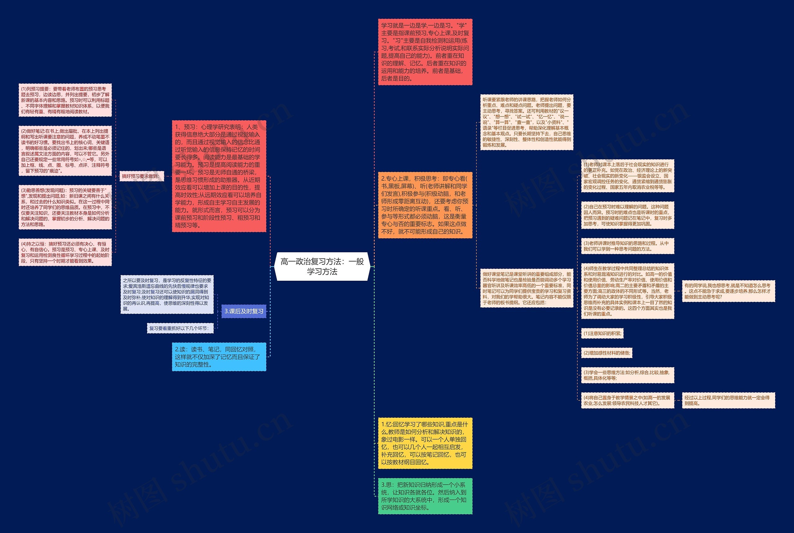 高一政治复习方法：一般学习方法思维导图