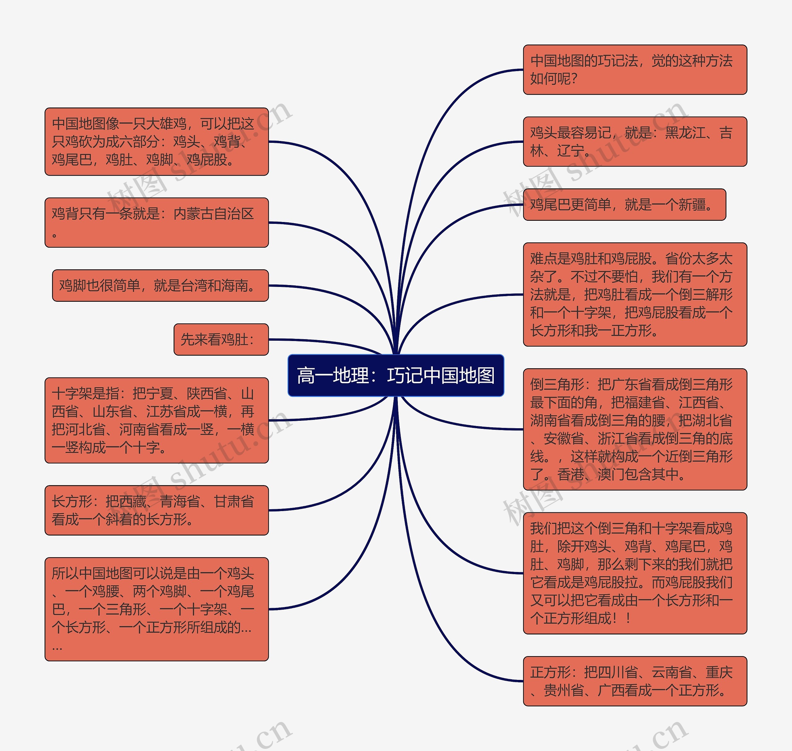 高一地理：巧记中国地图