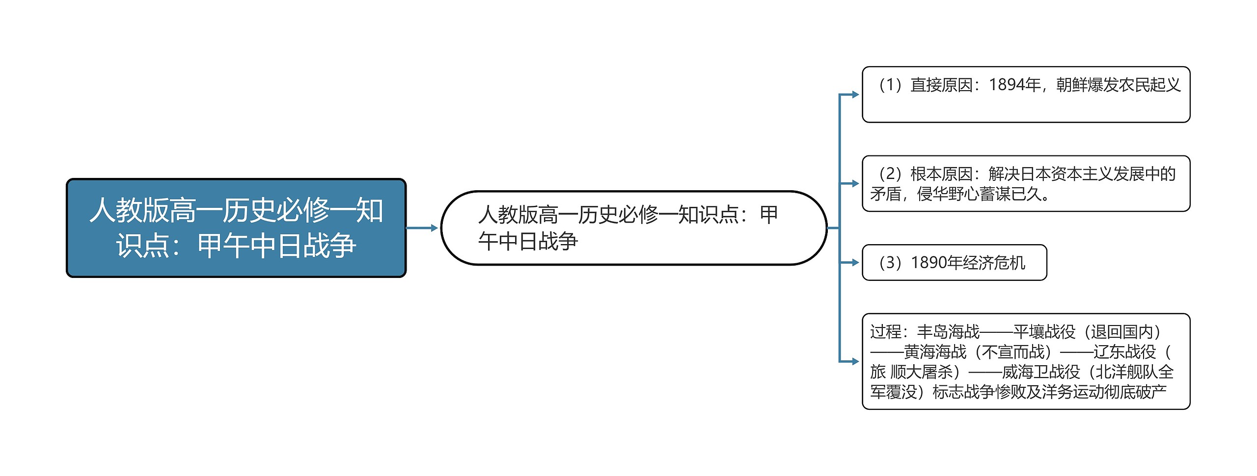 人教版高一历史必修一知识点：甲午中日战争