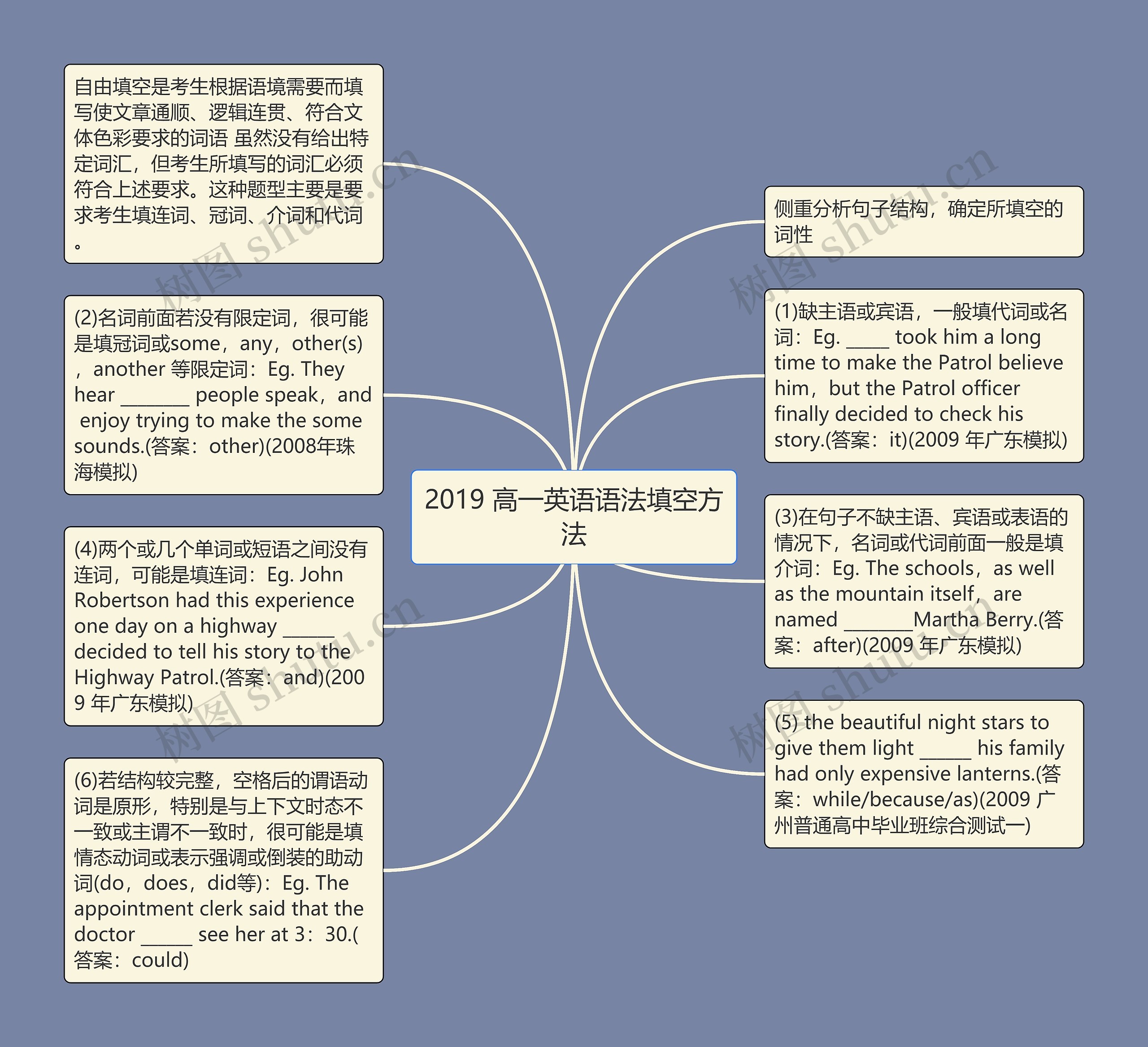 2019 高一英语语法填空方法思维导图高清图 2019 高一英语语法填空方法思维导图