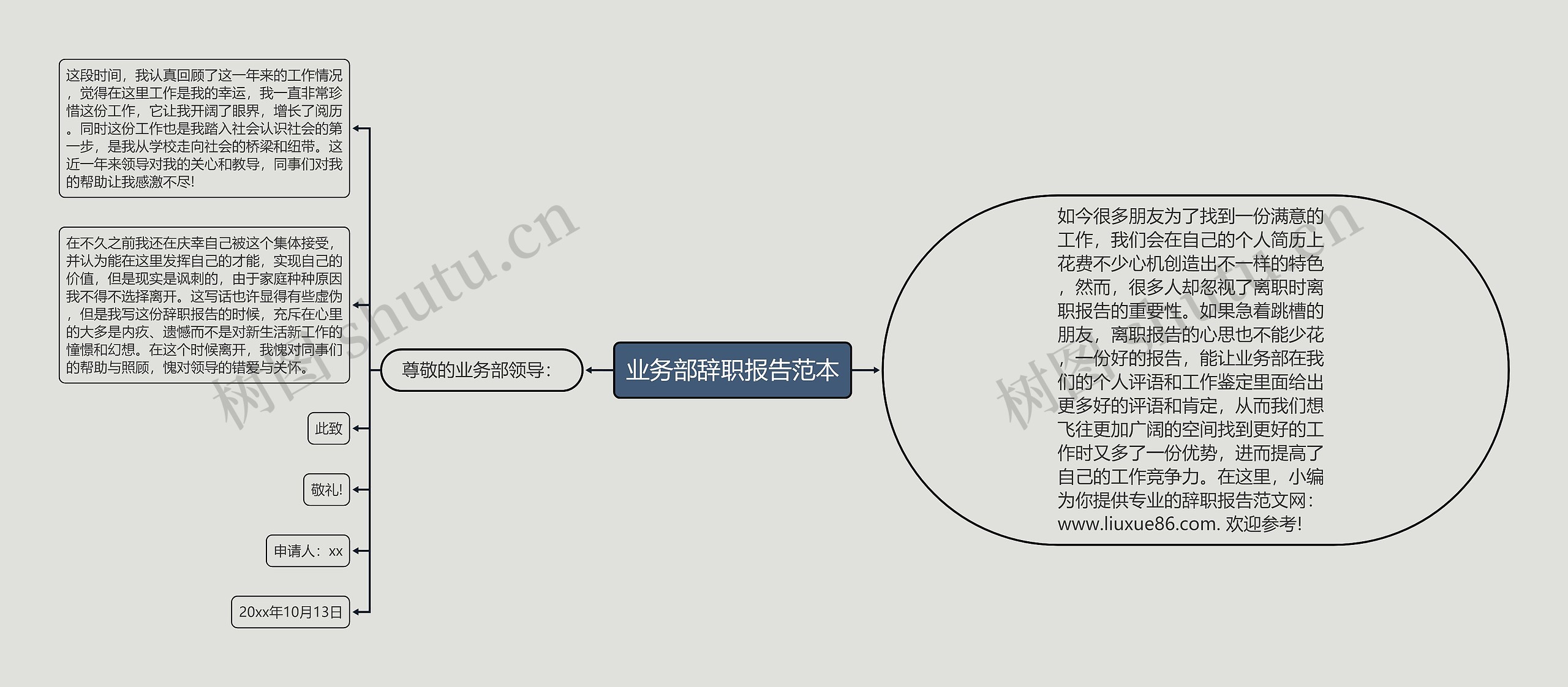 业务部辞职报告范本思维导图