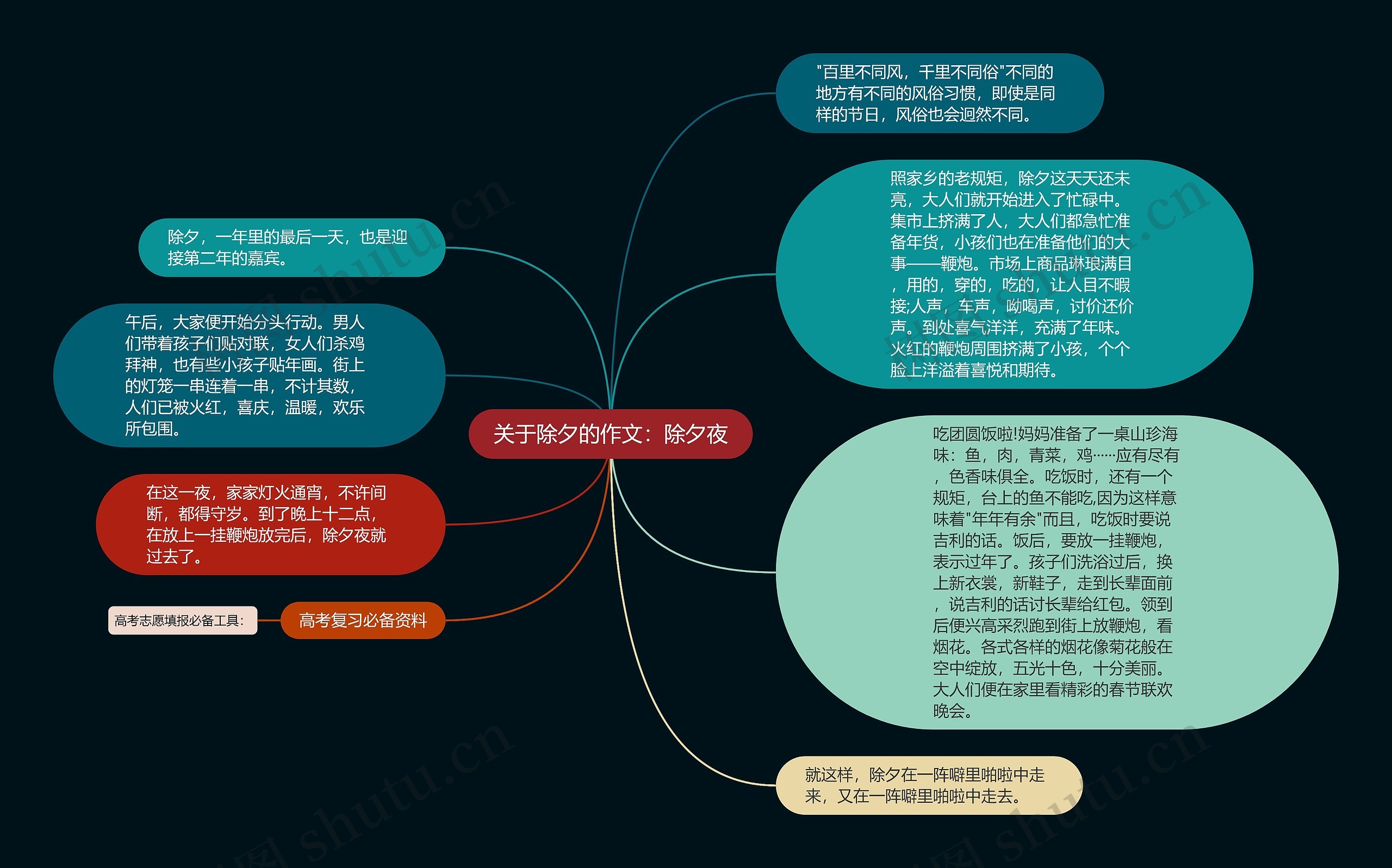 关于除夕的作文：除夕夜思维导图