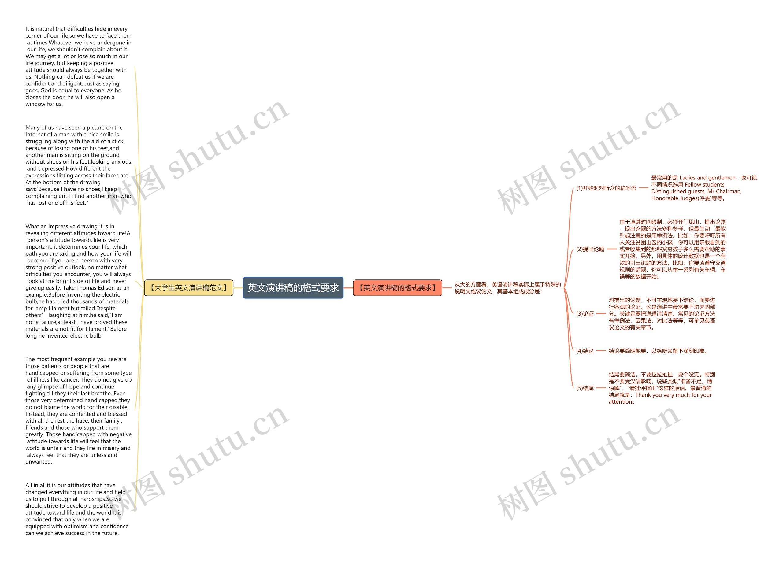 英文演讲稿的格式要求思维导图
