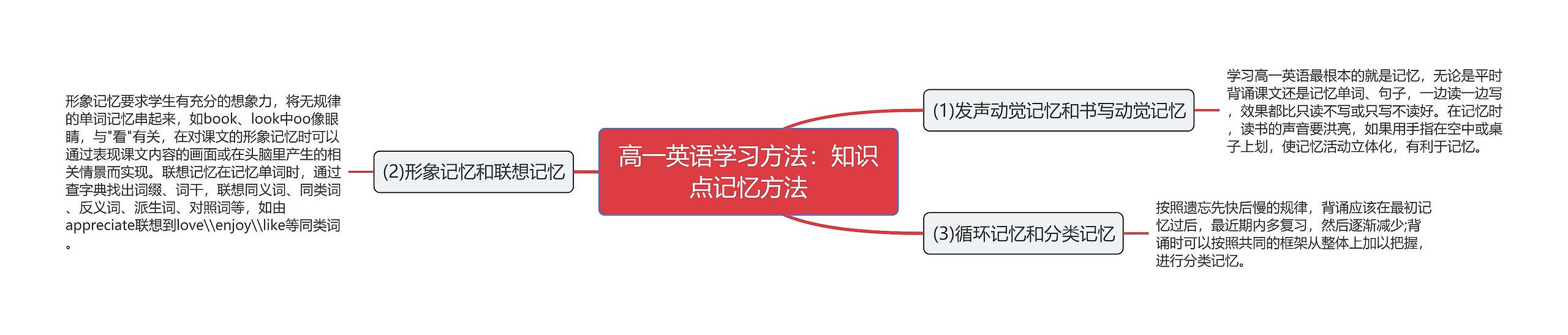 高一英语学习方法：知识点记忆方法