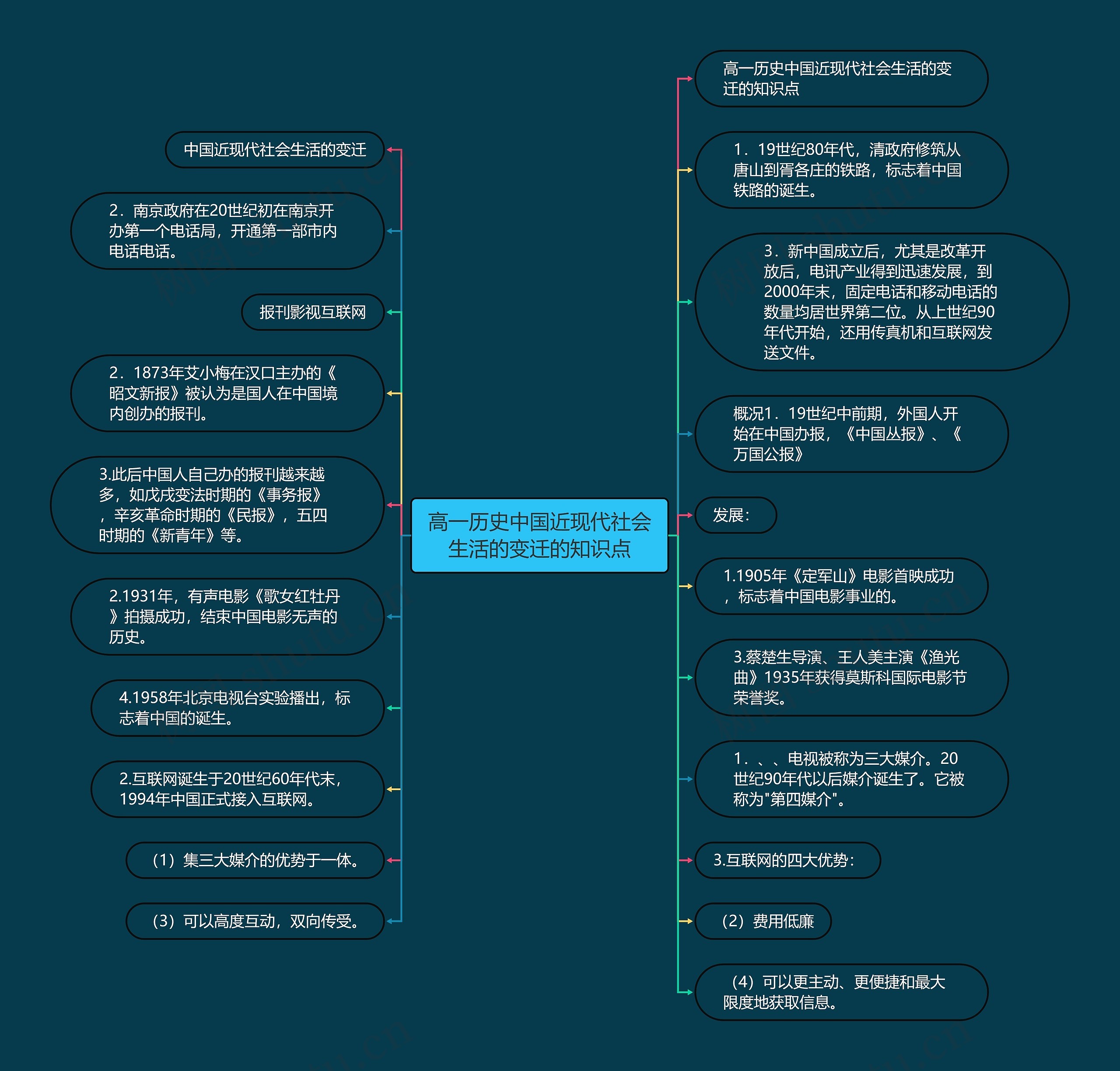 高一历史中国近现代社会生活的变迁的知识点思维导图