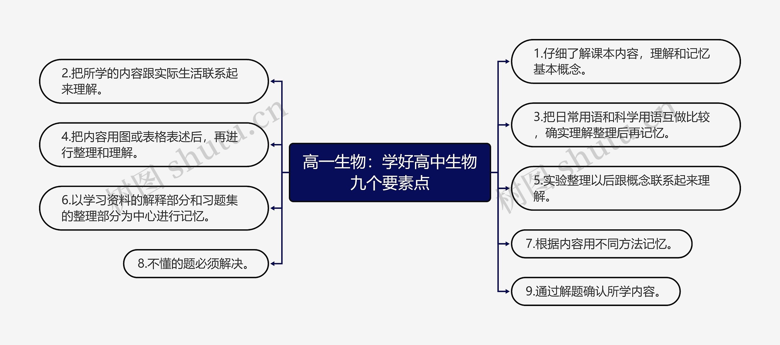 高一生物：学好高中生物九个要素点