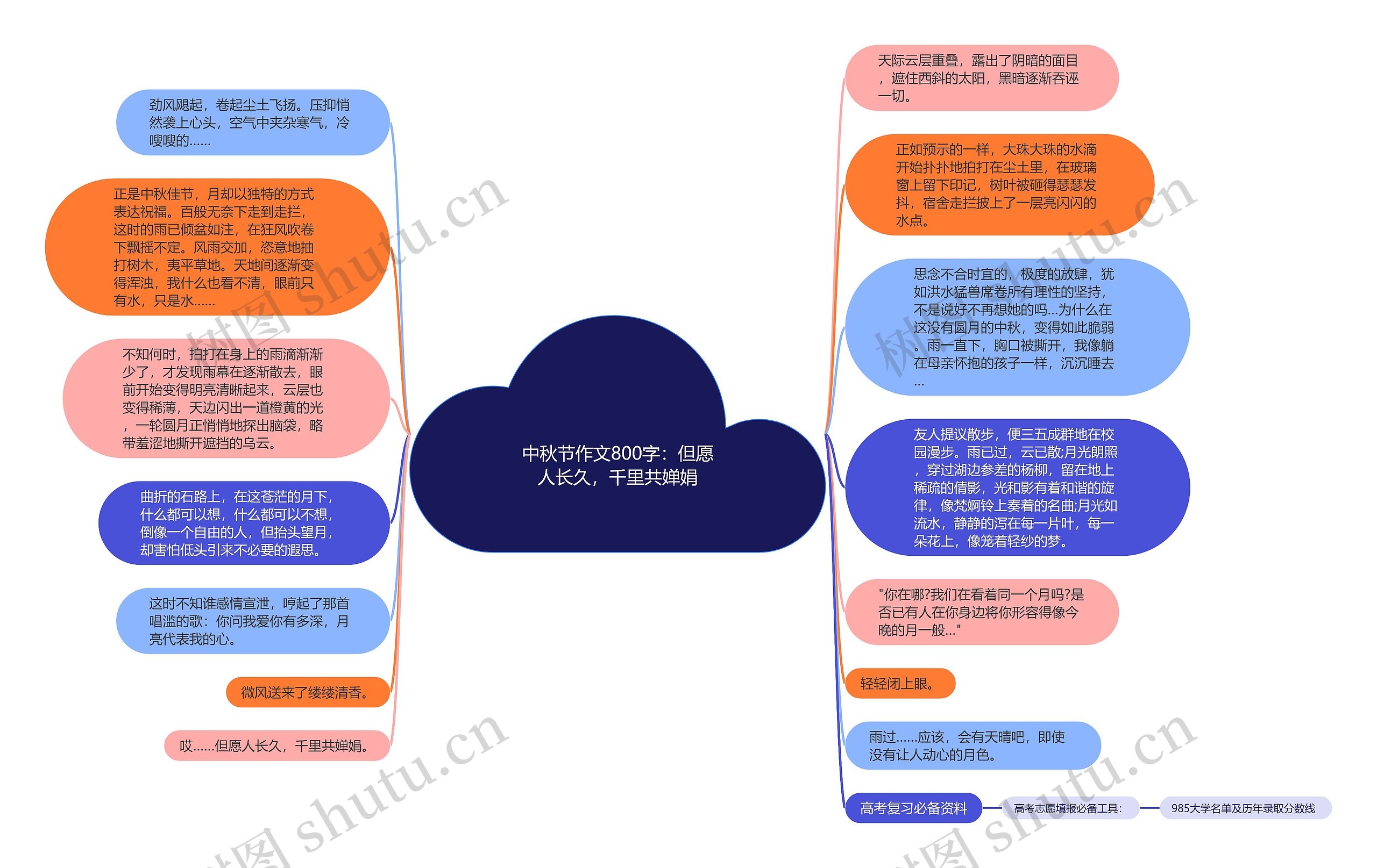 中秋节作文800字：但愿人长久，千里共婵娟思维导图