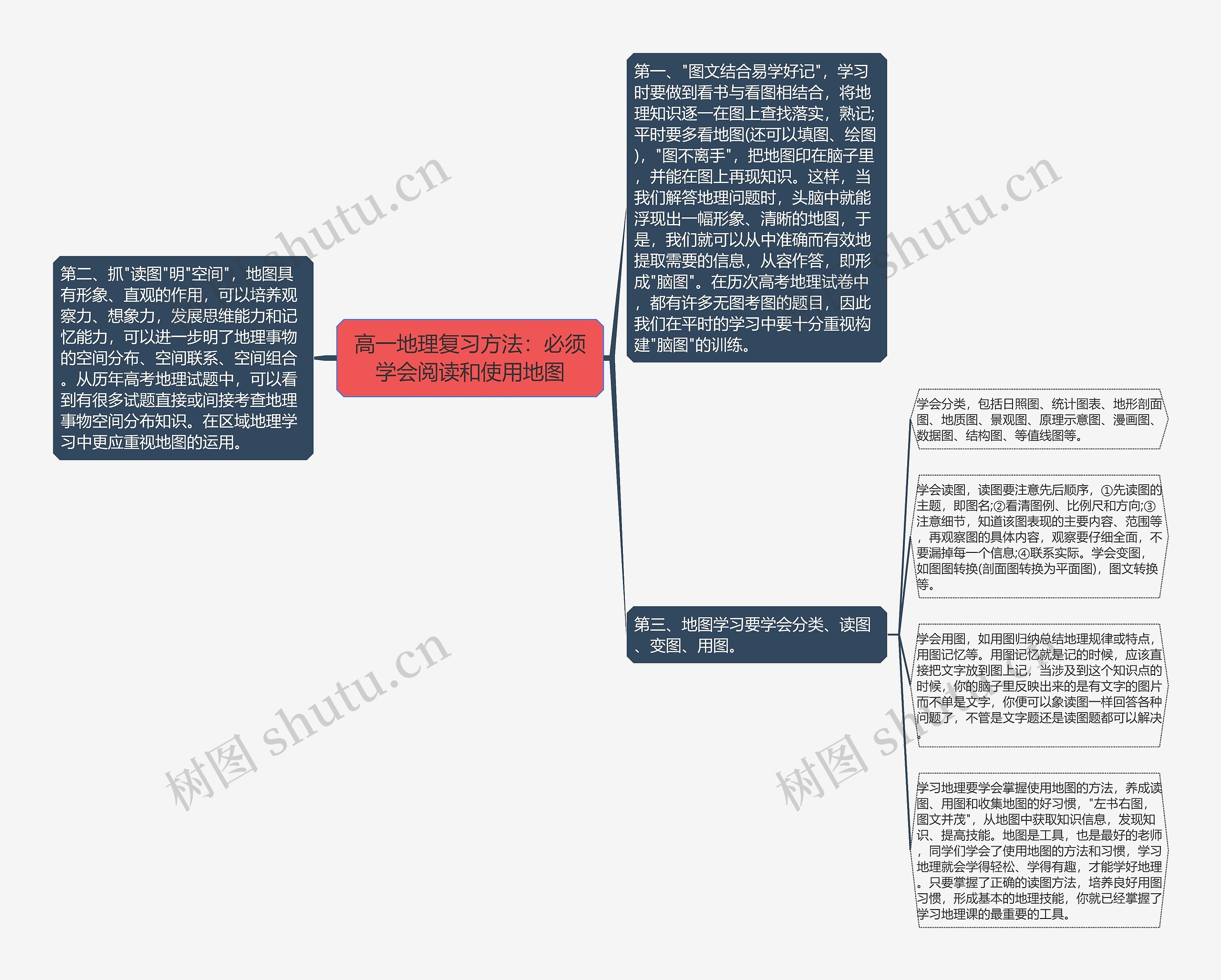 高一地理复习方法：必须学会阅读和使用地图