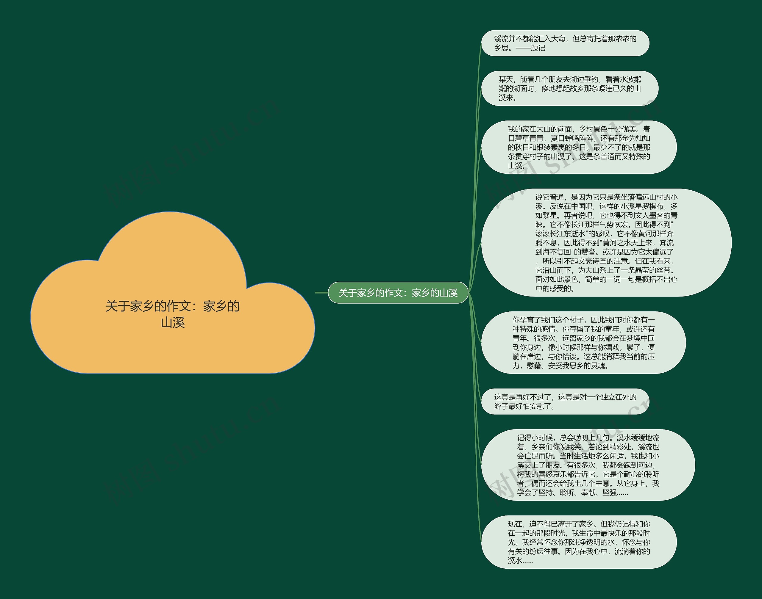 关于家乡的作文：家乡的山溪思维导图