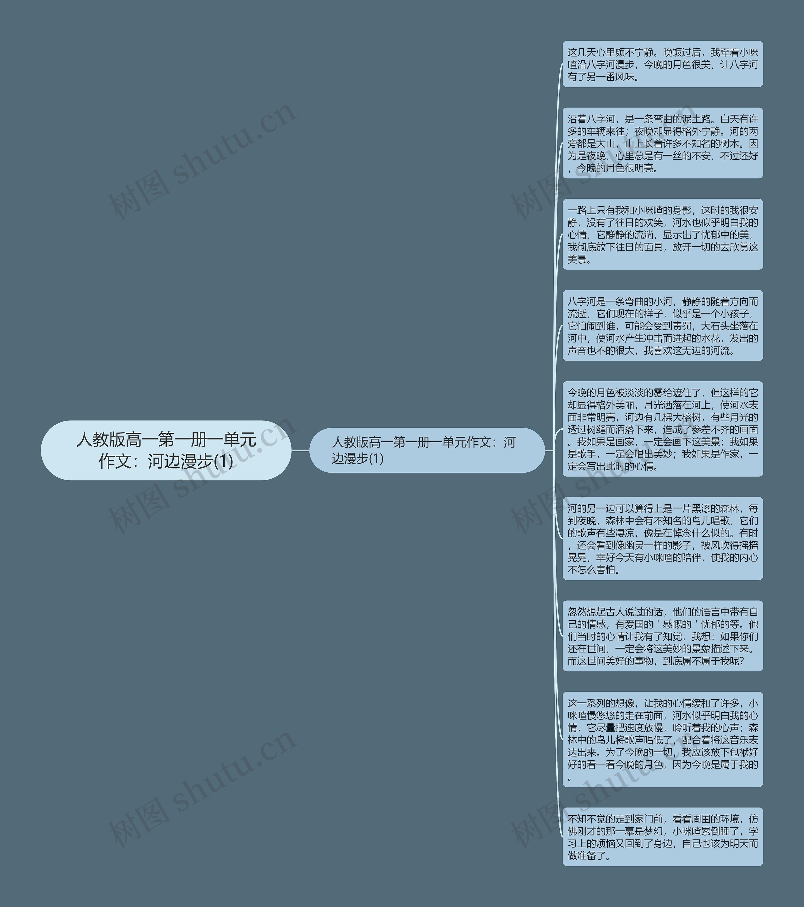 人教版高一第一册一单元作文：河边漫步(1)思维导图