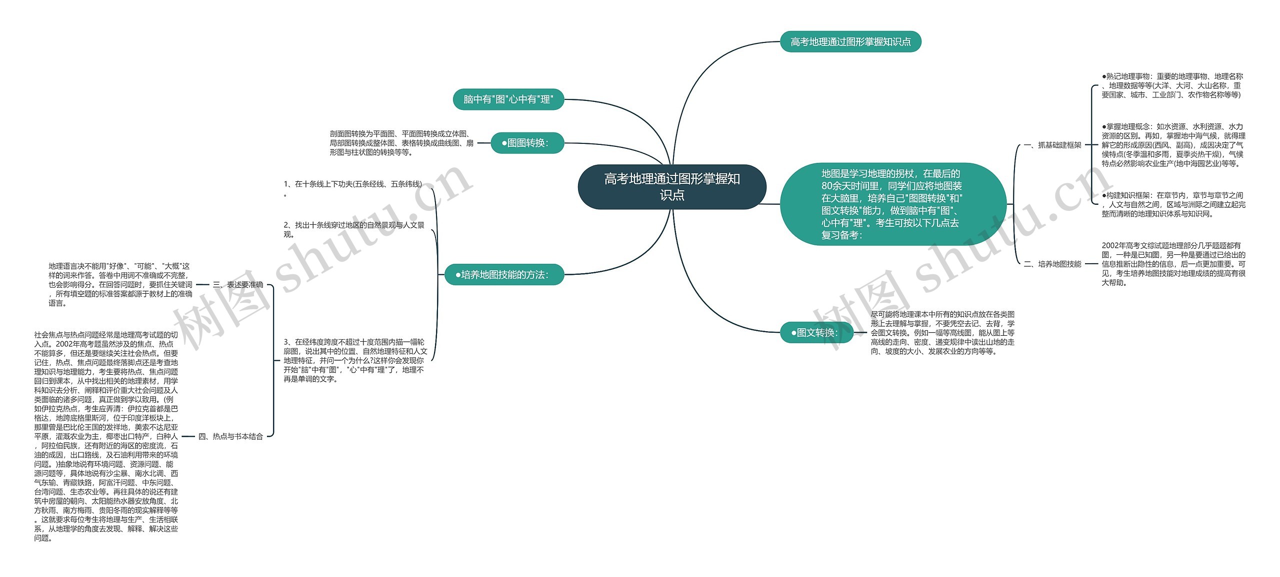 高考地理通过图形掌握知识点