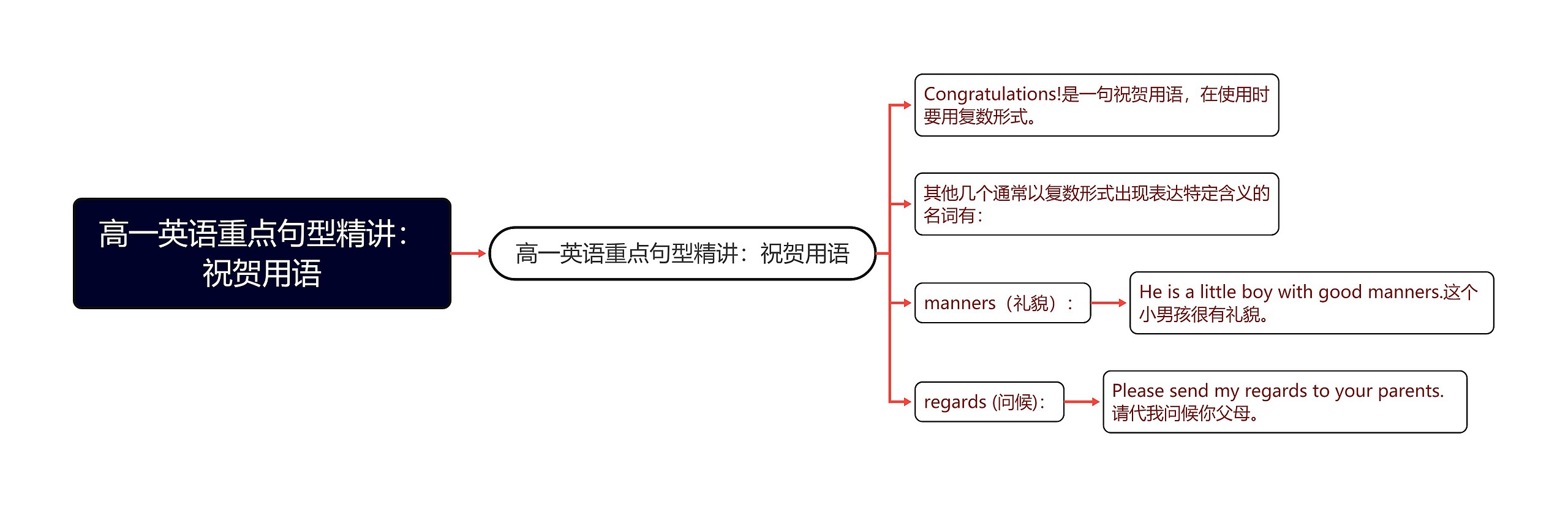 高一英语重点句型精讲：祝贺用语