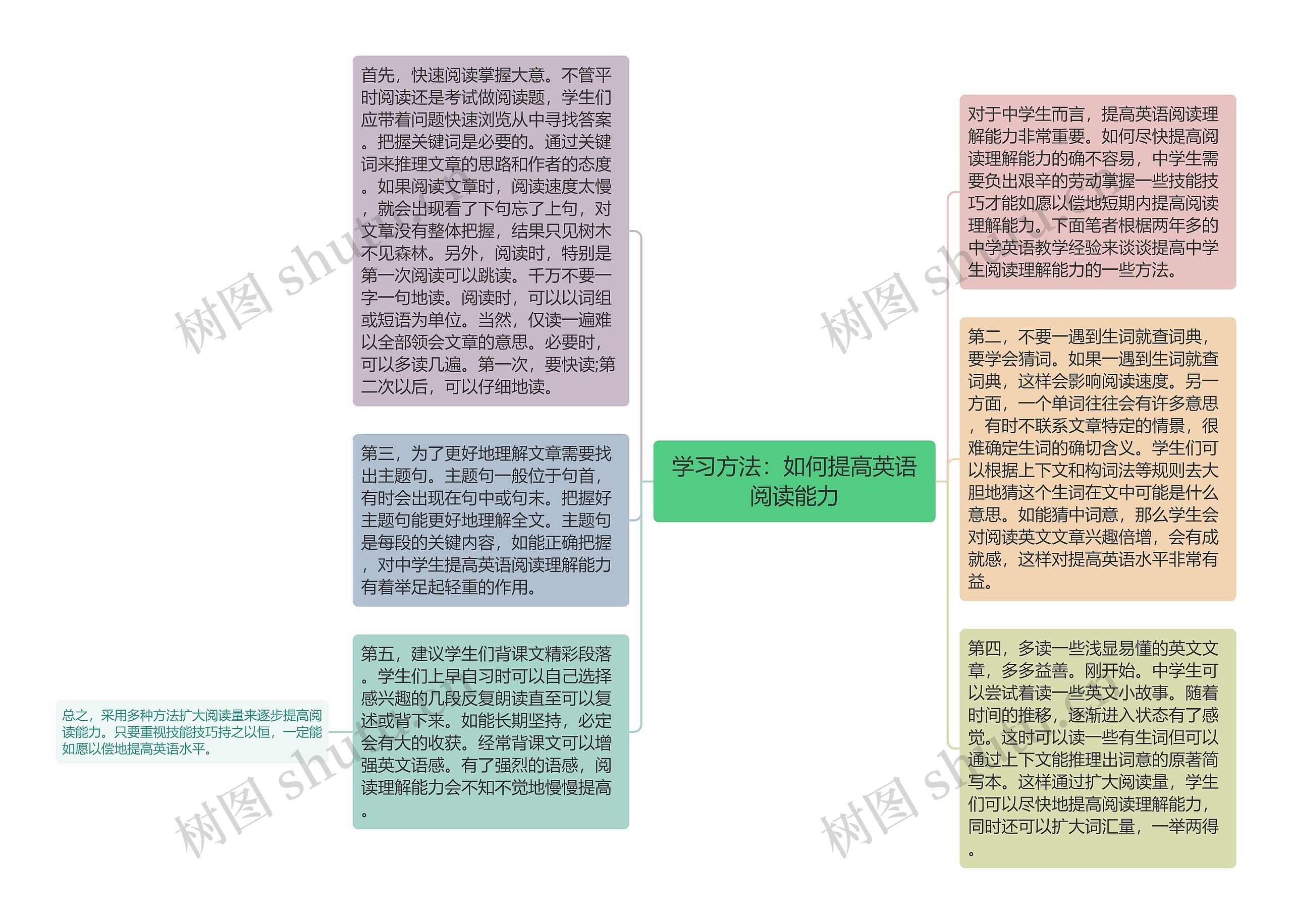 学习方法：如何提高英语阅读能力思维导图