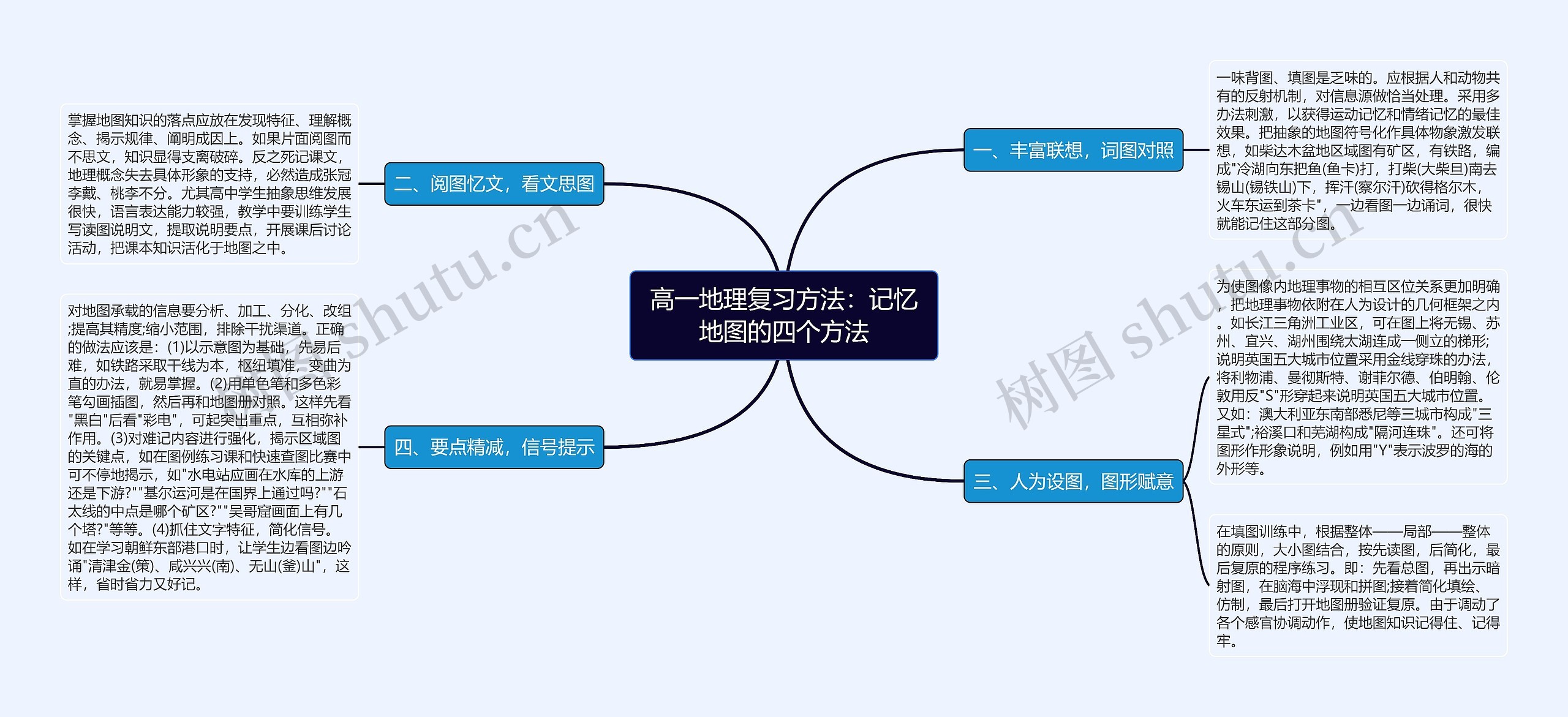 高一地理复习方法：记忆地图的四个方法思维导图