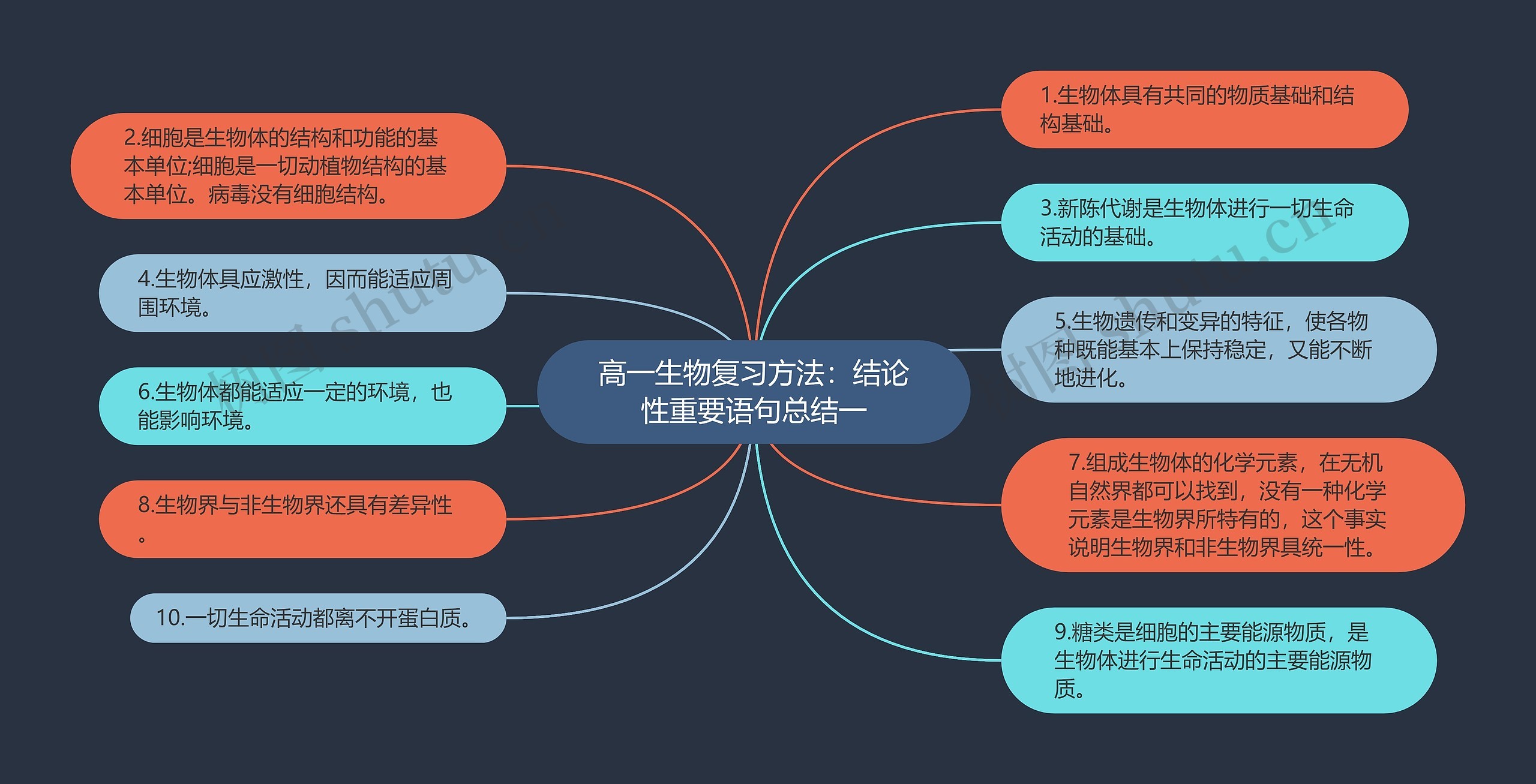 高一生物复习方法：结论性重要语句总结一