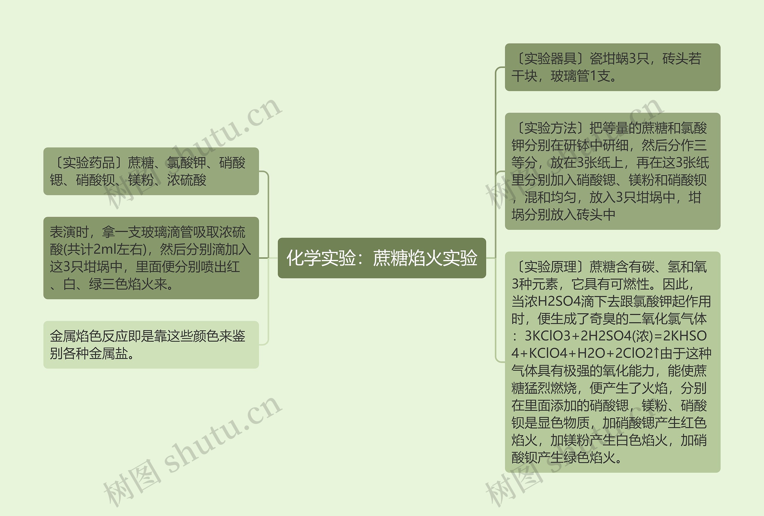 化学实验：蔗糖焰火实验思维导图