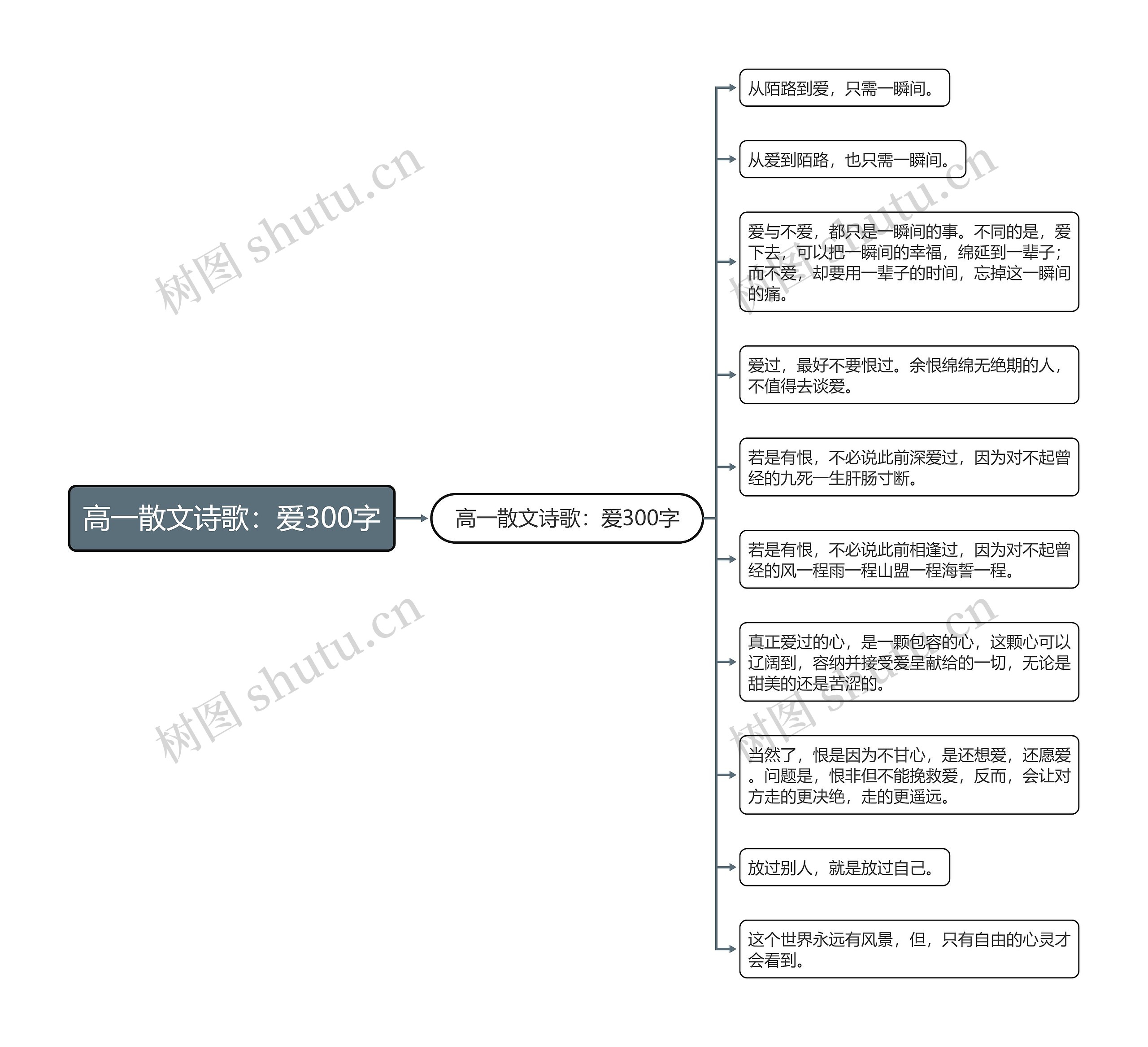 高一散文诗歌：爱300字思维导图