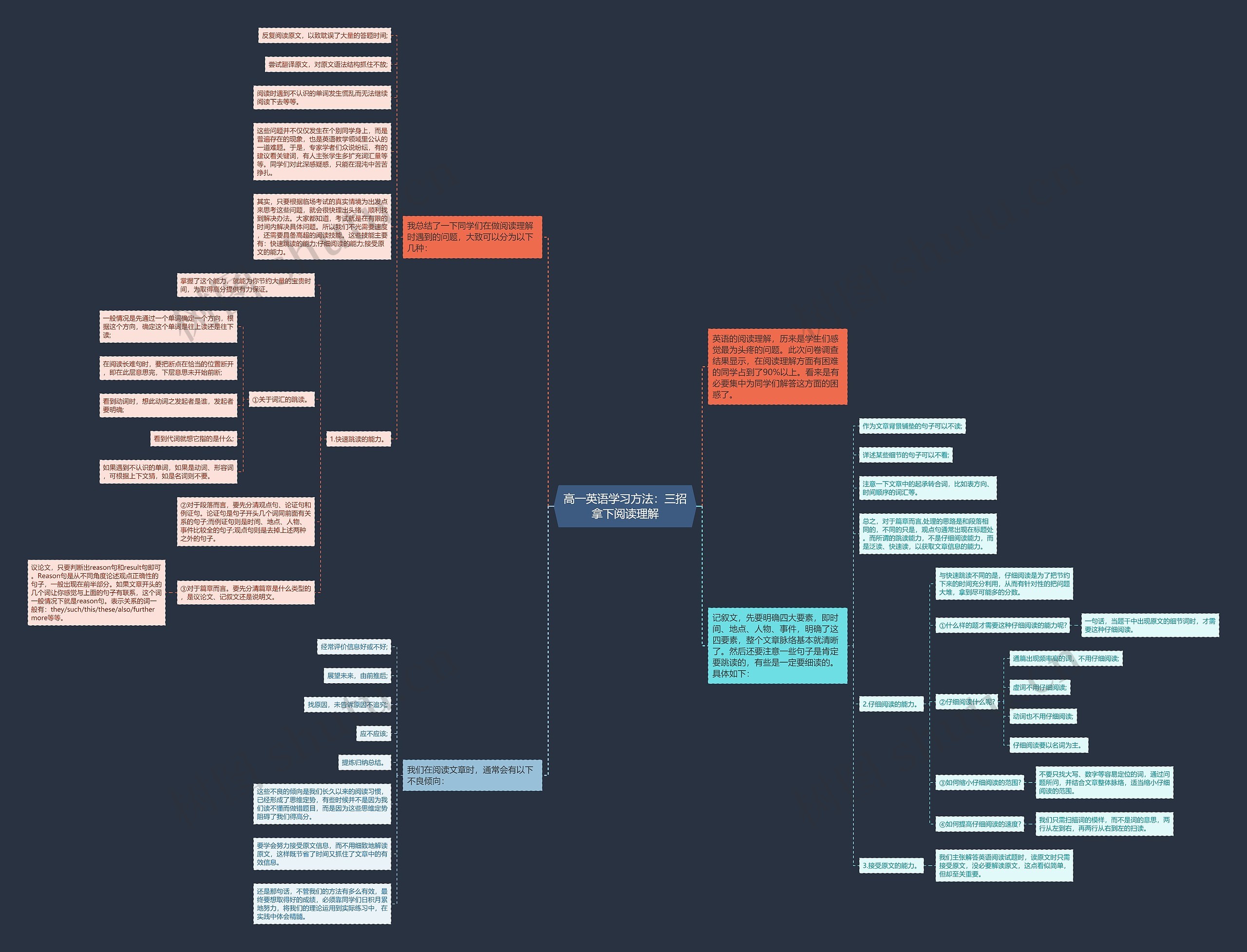 高一英语学习方法：三招拿下阅读理解思维导图