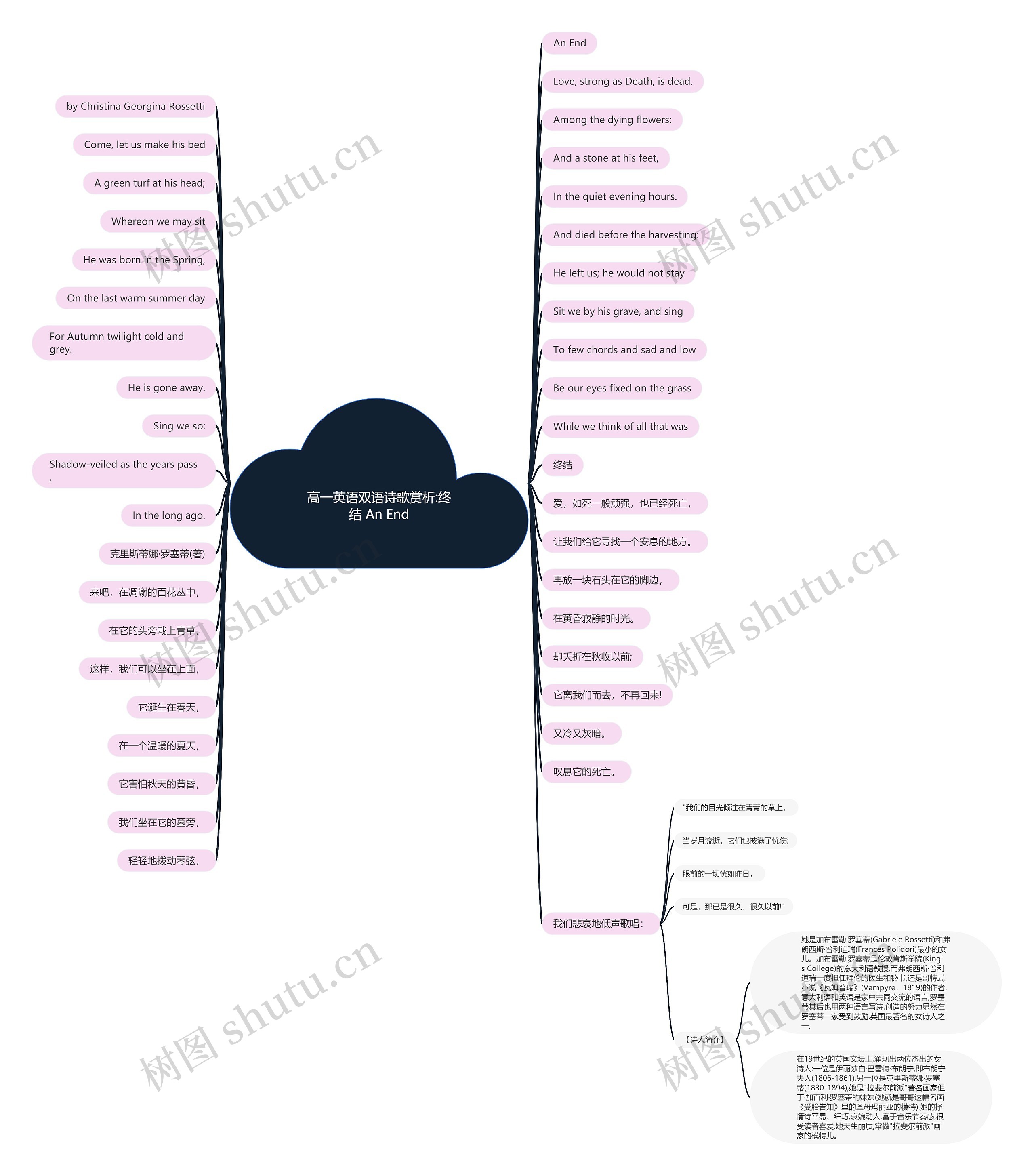 高一英语双语诗歌赏析:终结 An End思维导图