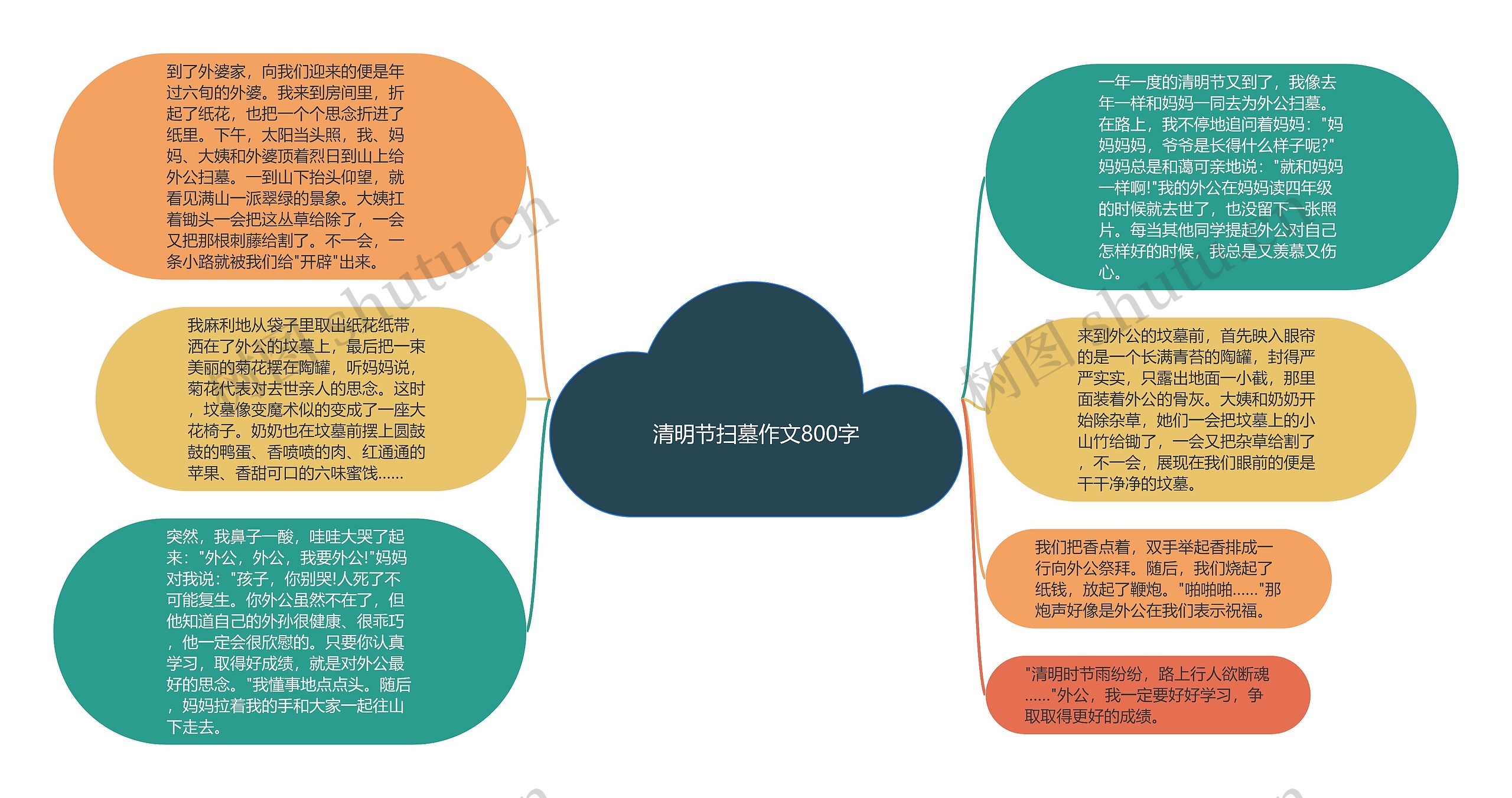 清明节扫墓作文800字思维导图