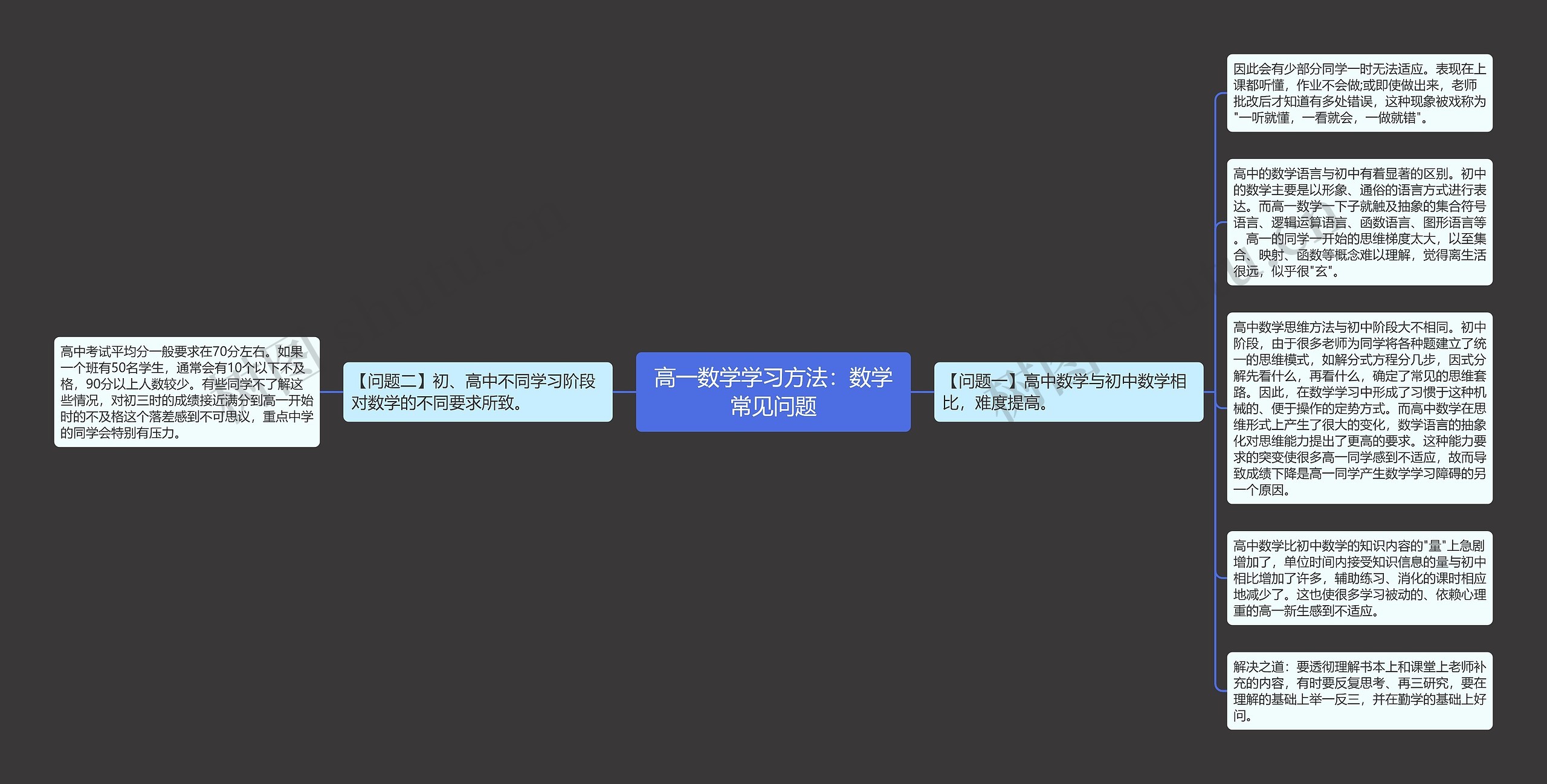 高一数学学习方法：数学常见问题思维导图