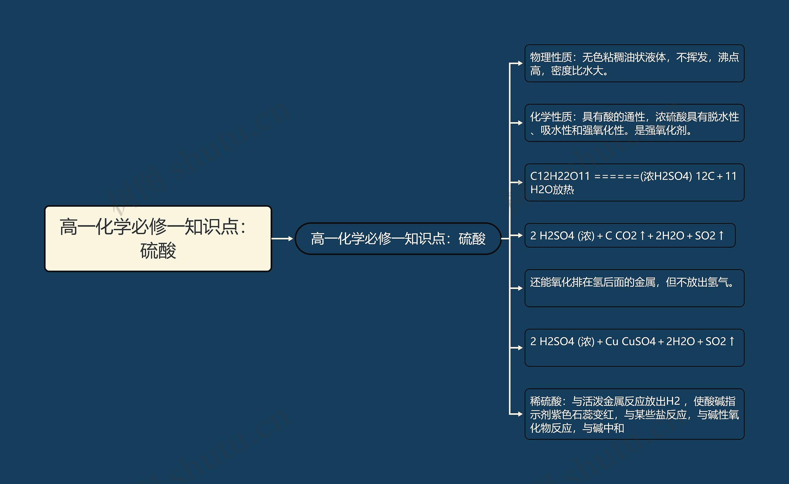 高一化学必修一知识点：硫酸