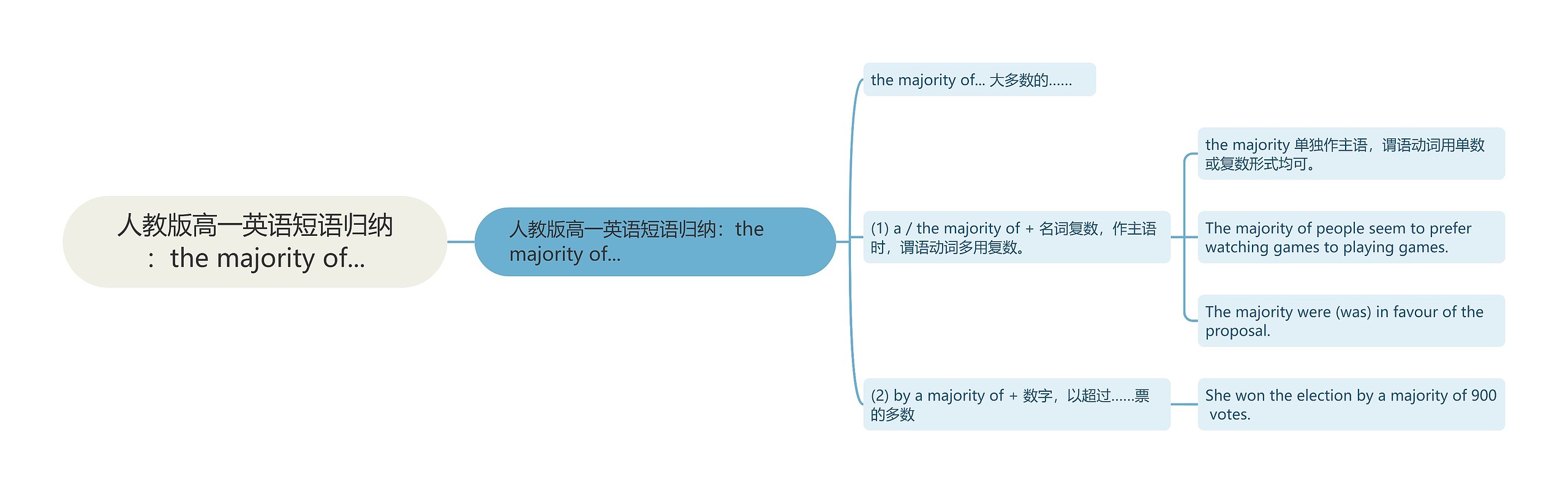 人教版高一英语短语归纳：the majority of...思维导图