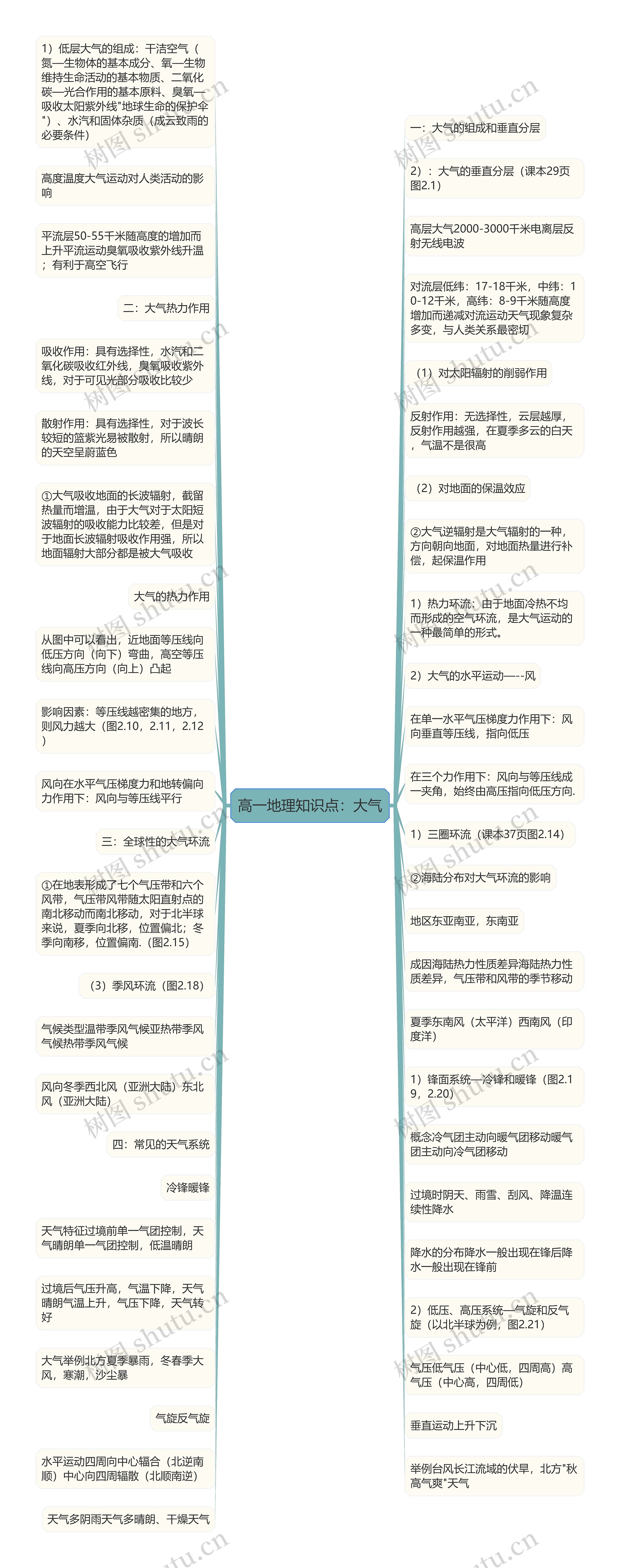 高一地理知识点：大气思维导图