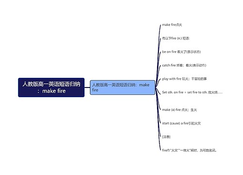 人教版高一英语短语归纳：make fire