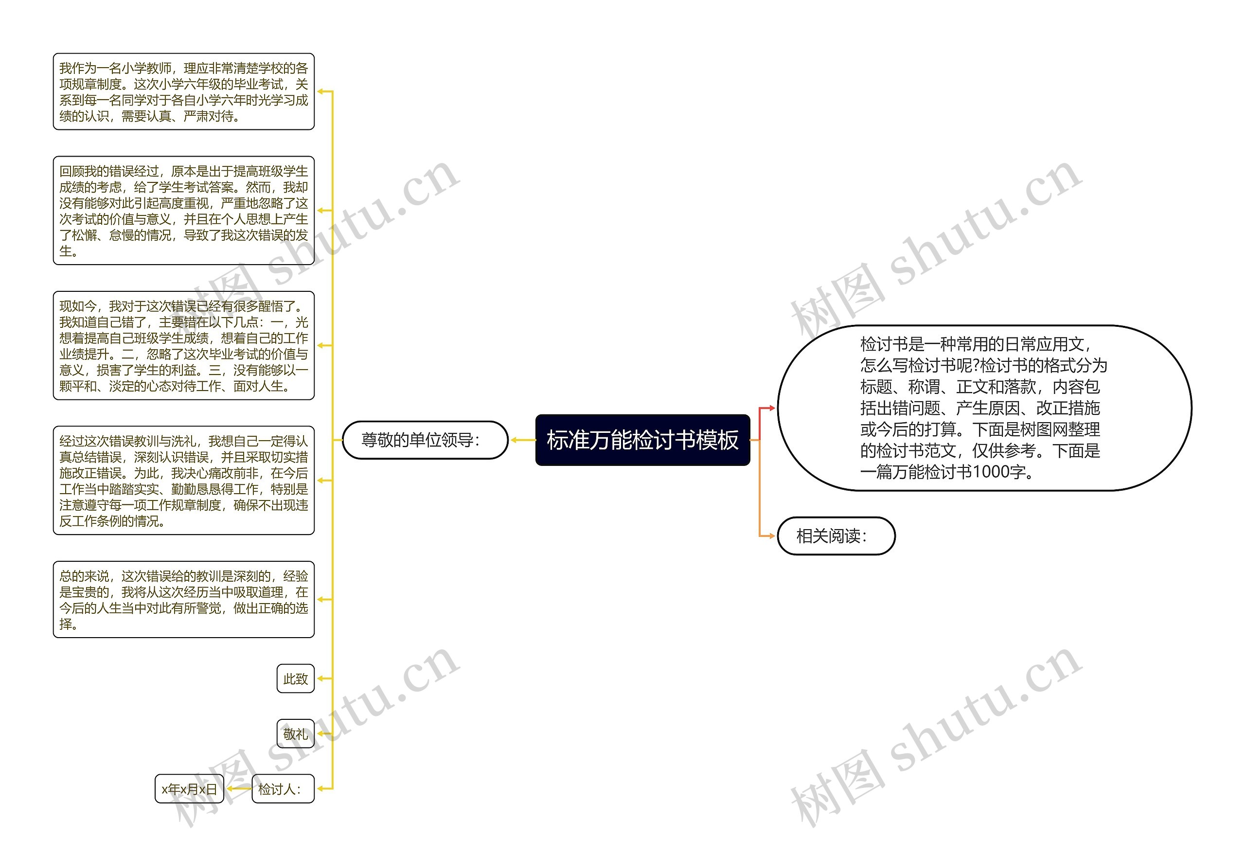 标准万能检讨书模板