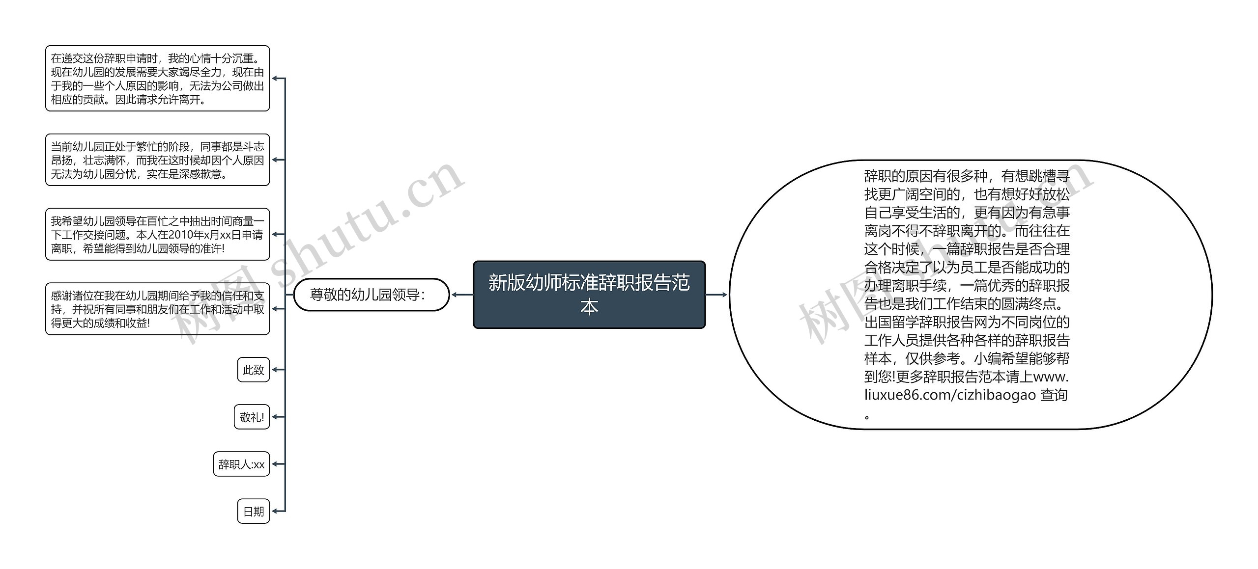 新版幼师标准辞职报告范本思维导图