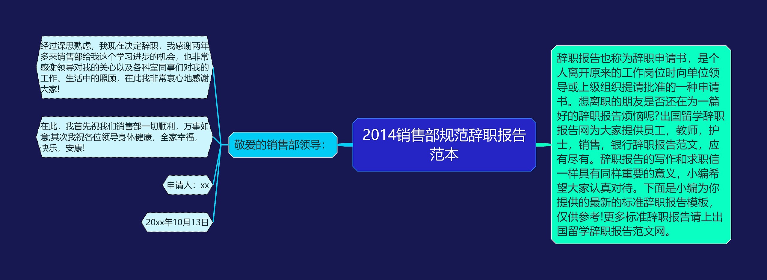 2014销售部规范辞职报告范本思维导图