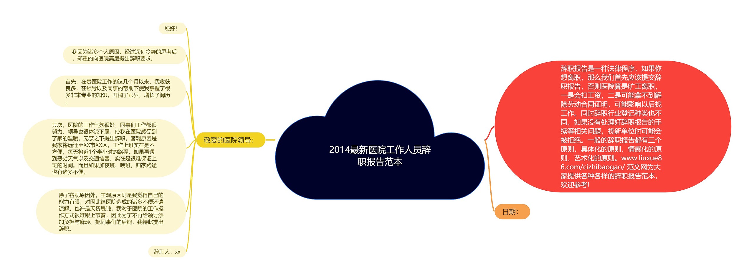 2014最新医院工作人员辞职报告范本思维导图